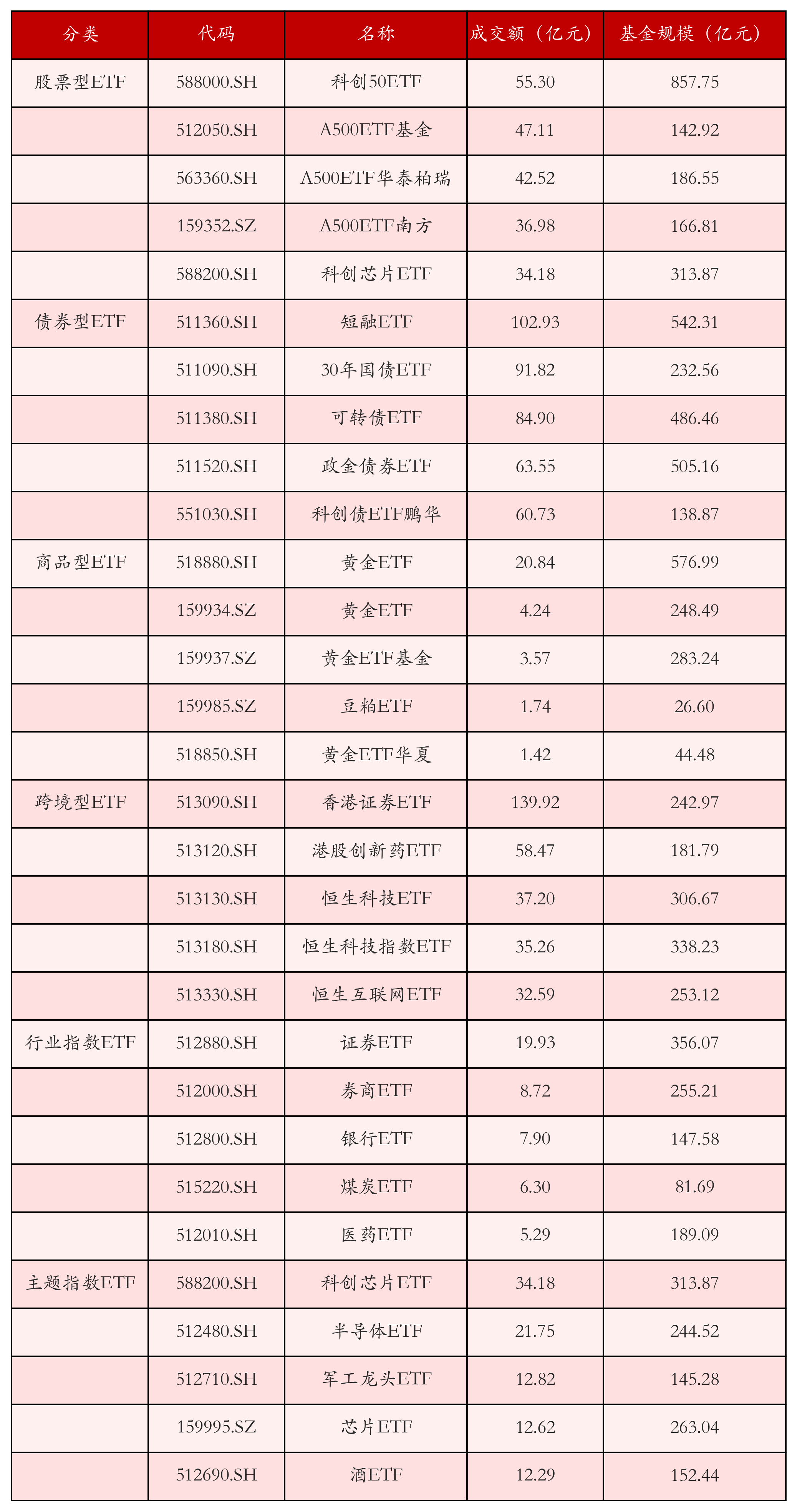 不同类别ETF成交情况