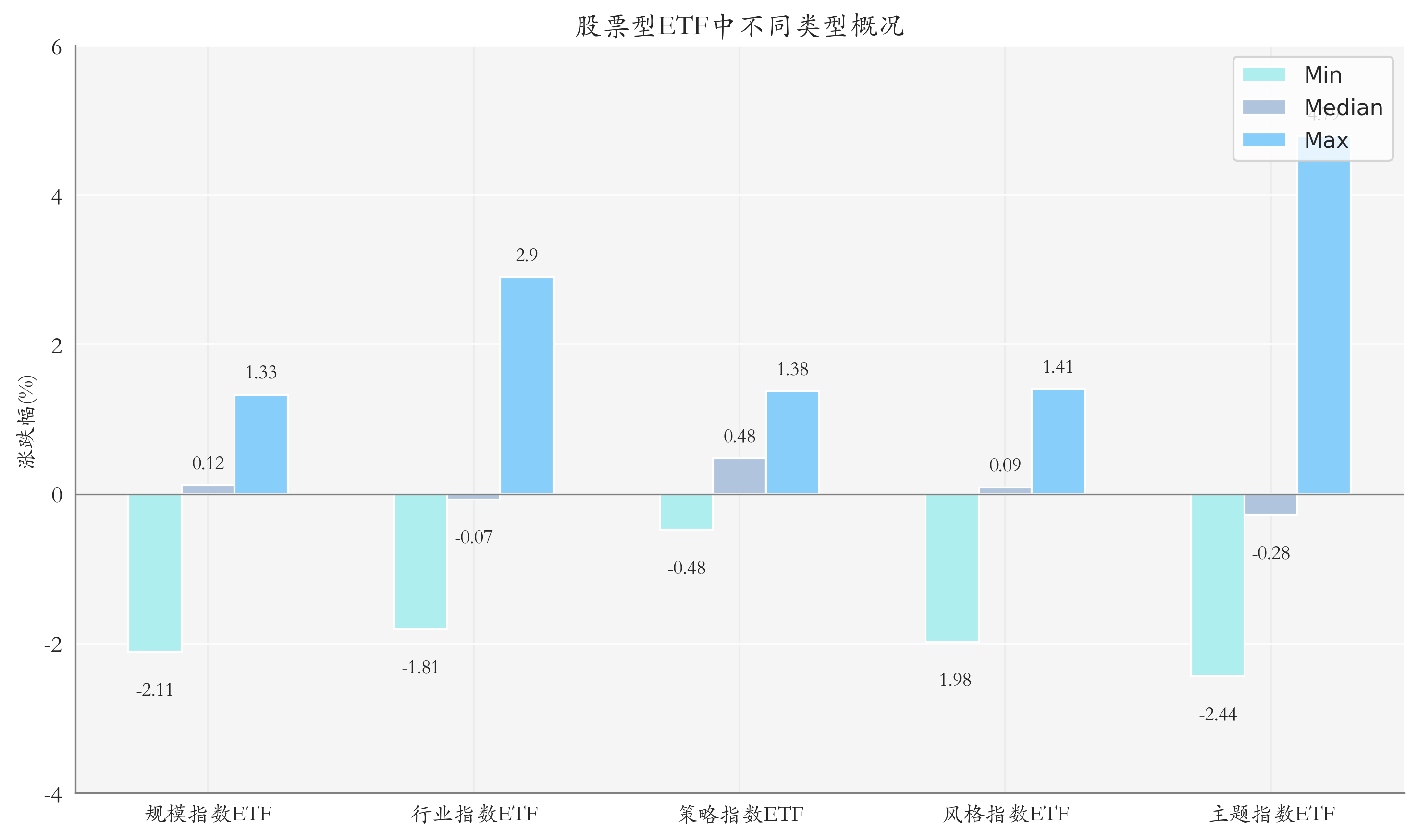 ETF整体表现柱状图