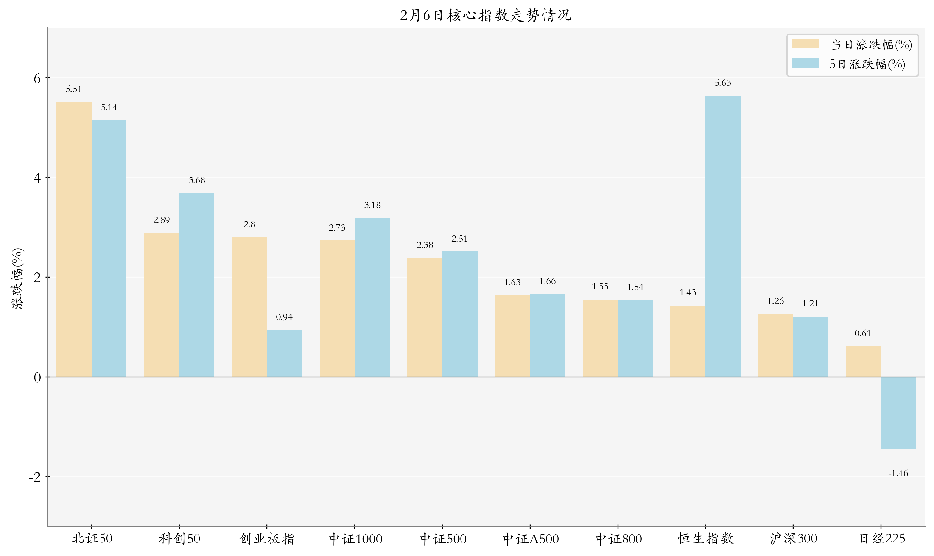 核心指数情况