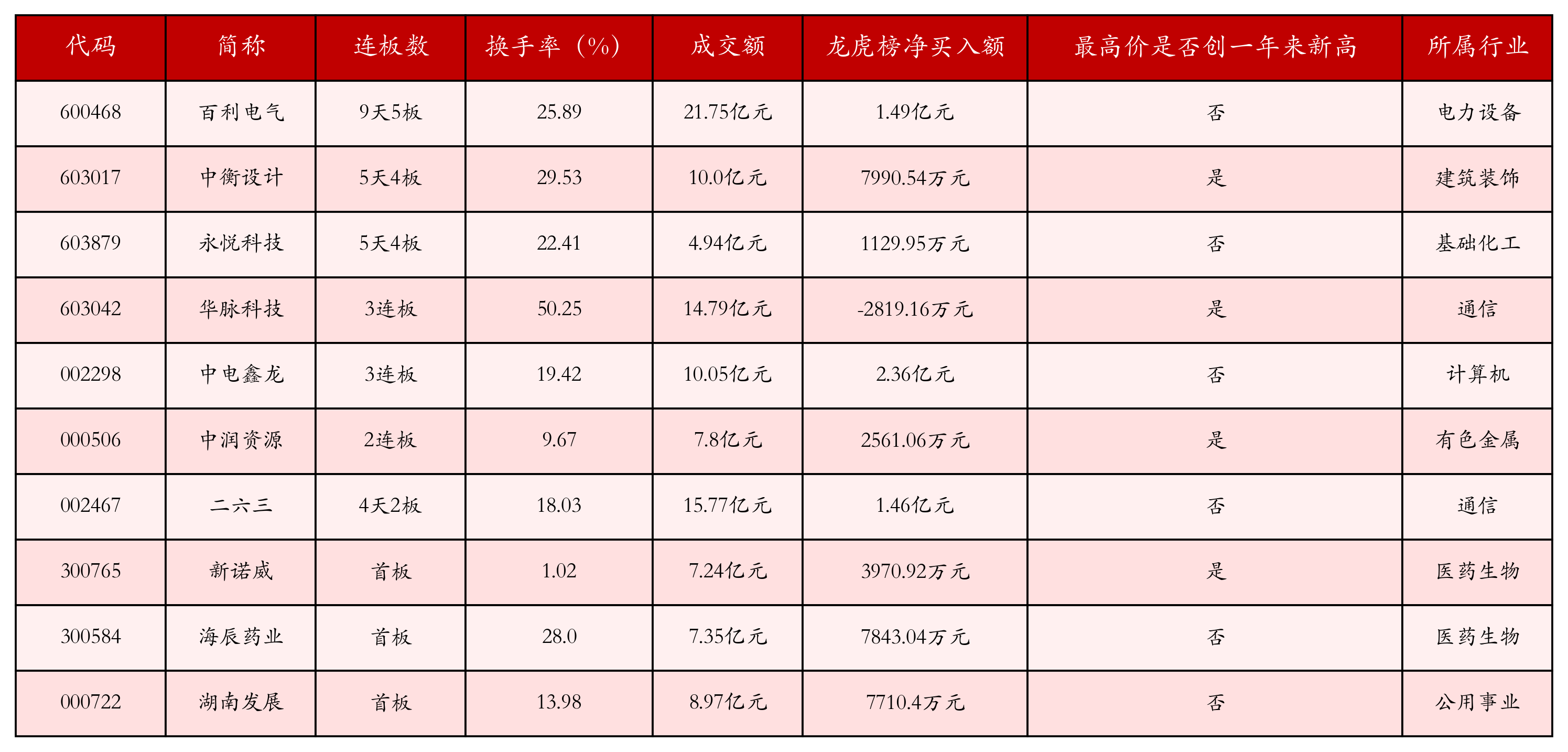 强势个股