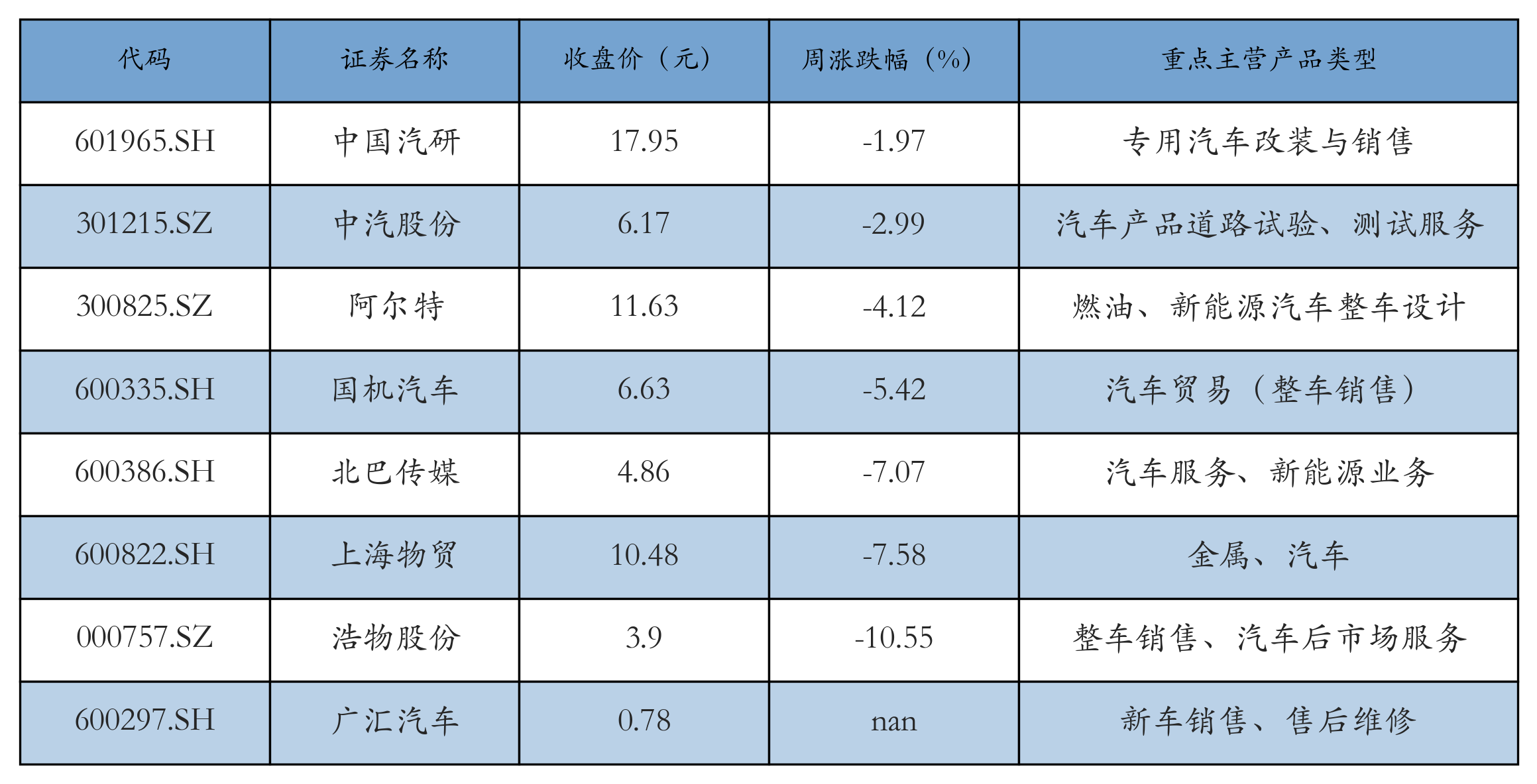 汽车服务及其他表格