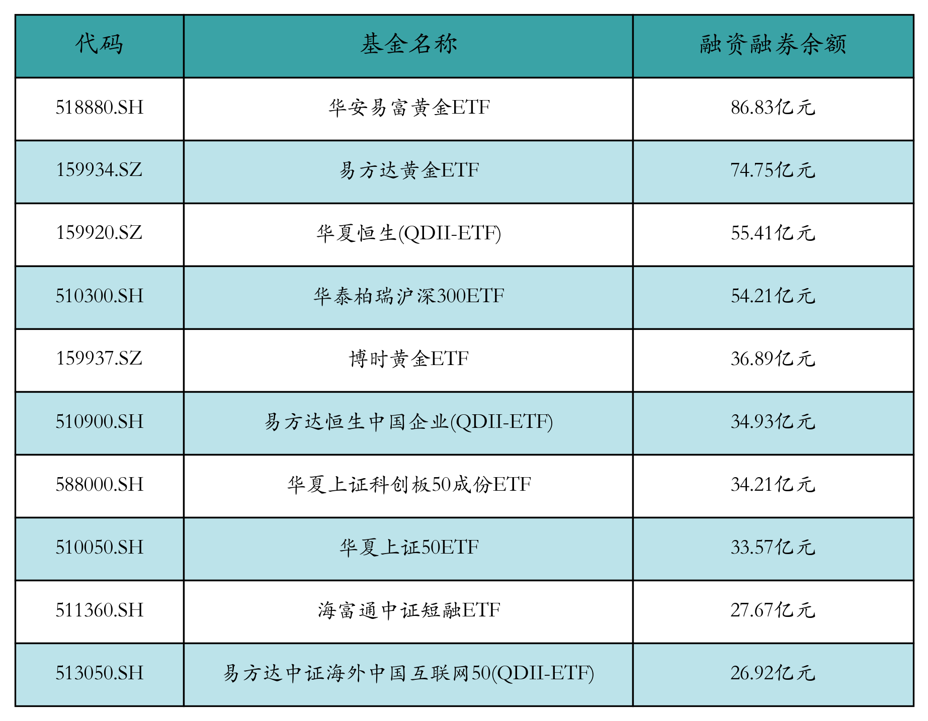 融资融券余额前10