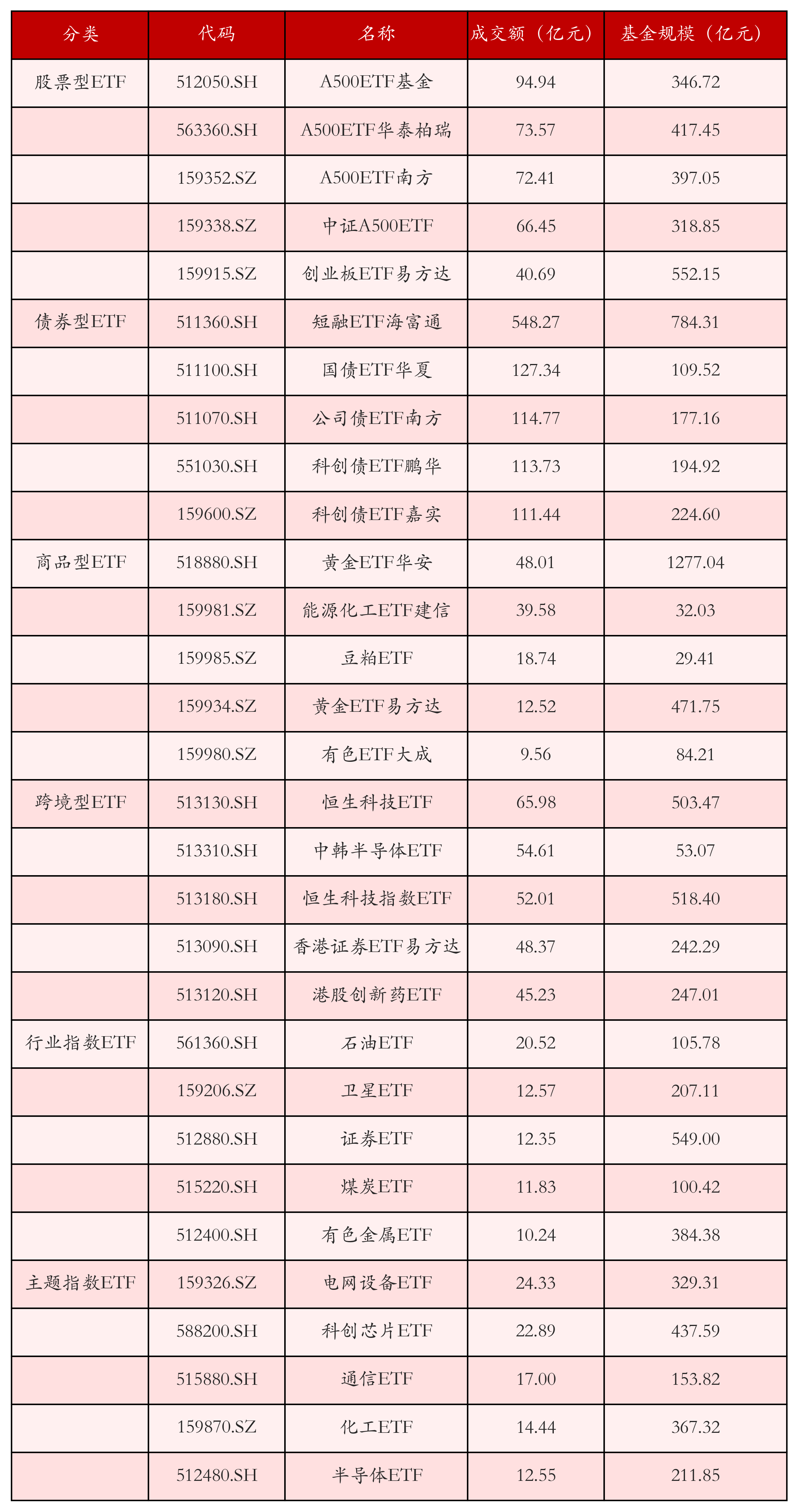 不同类别ETF成交情况