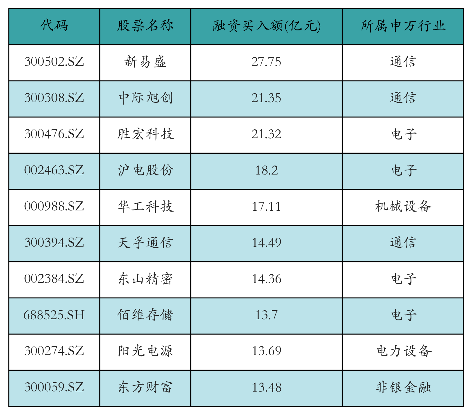 融资买入额前10个股