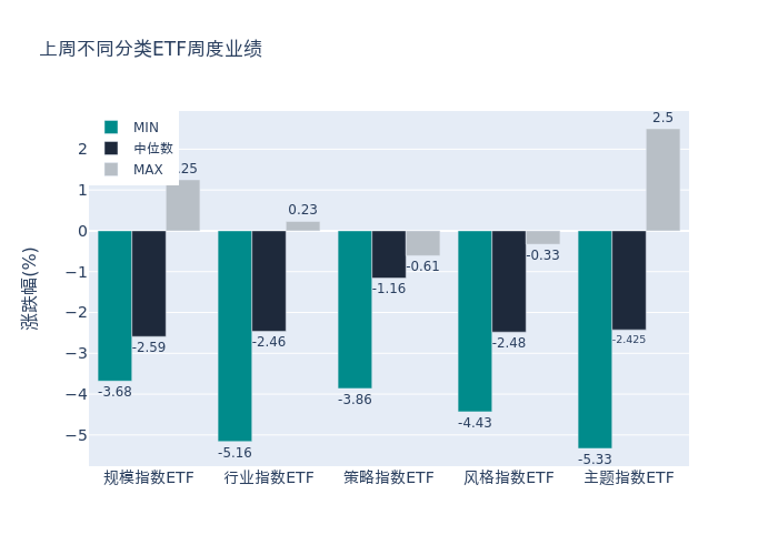 周度统计