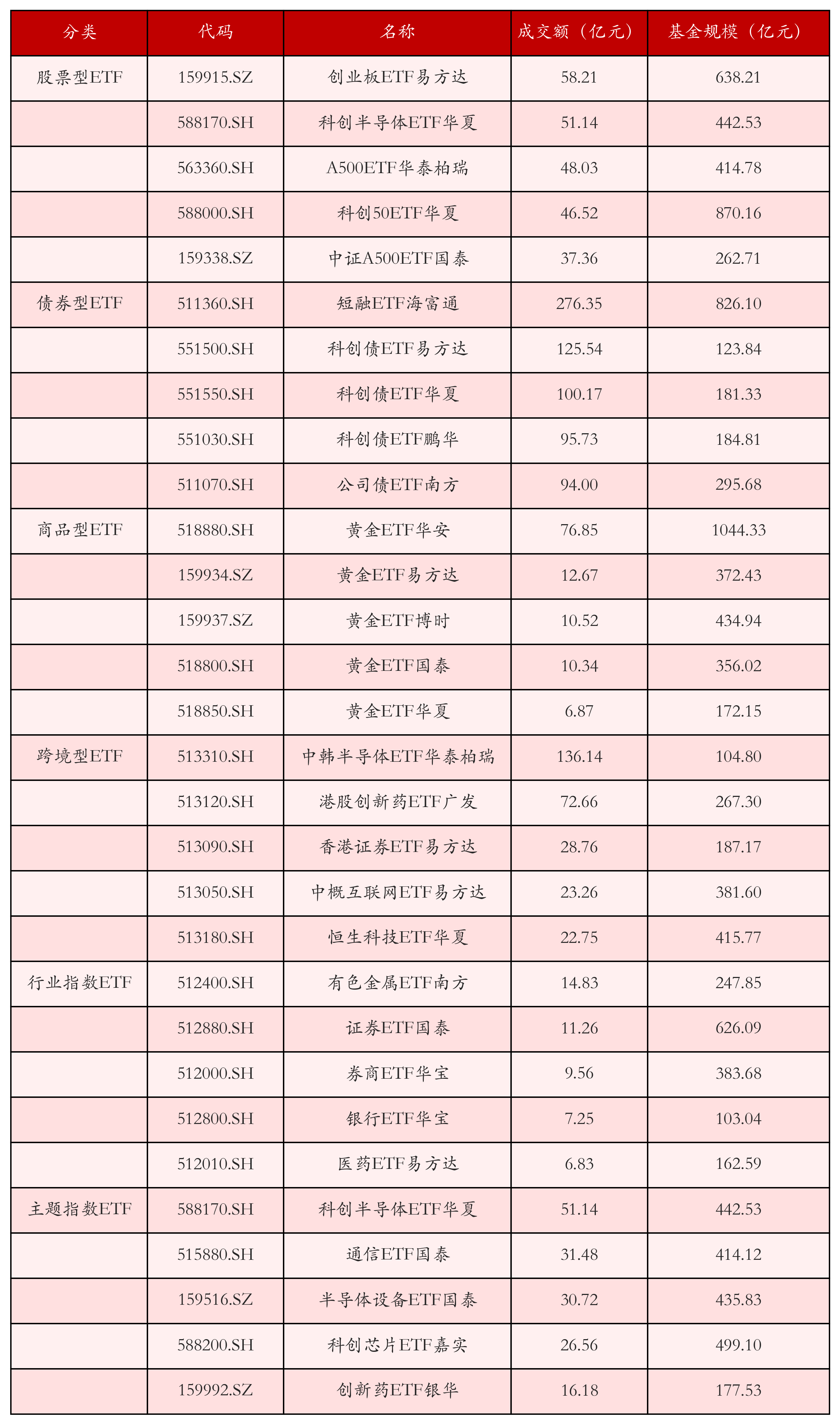 不同类别ETF成交情况