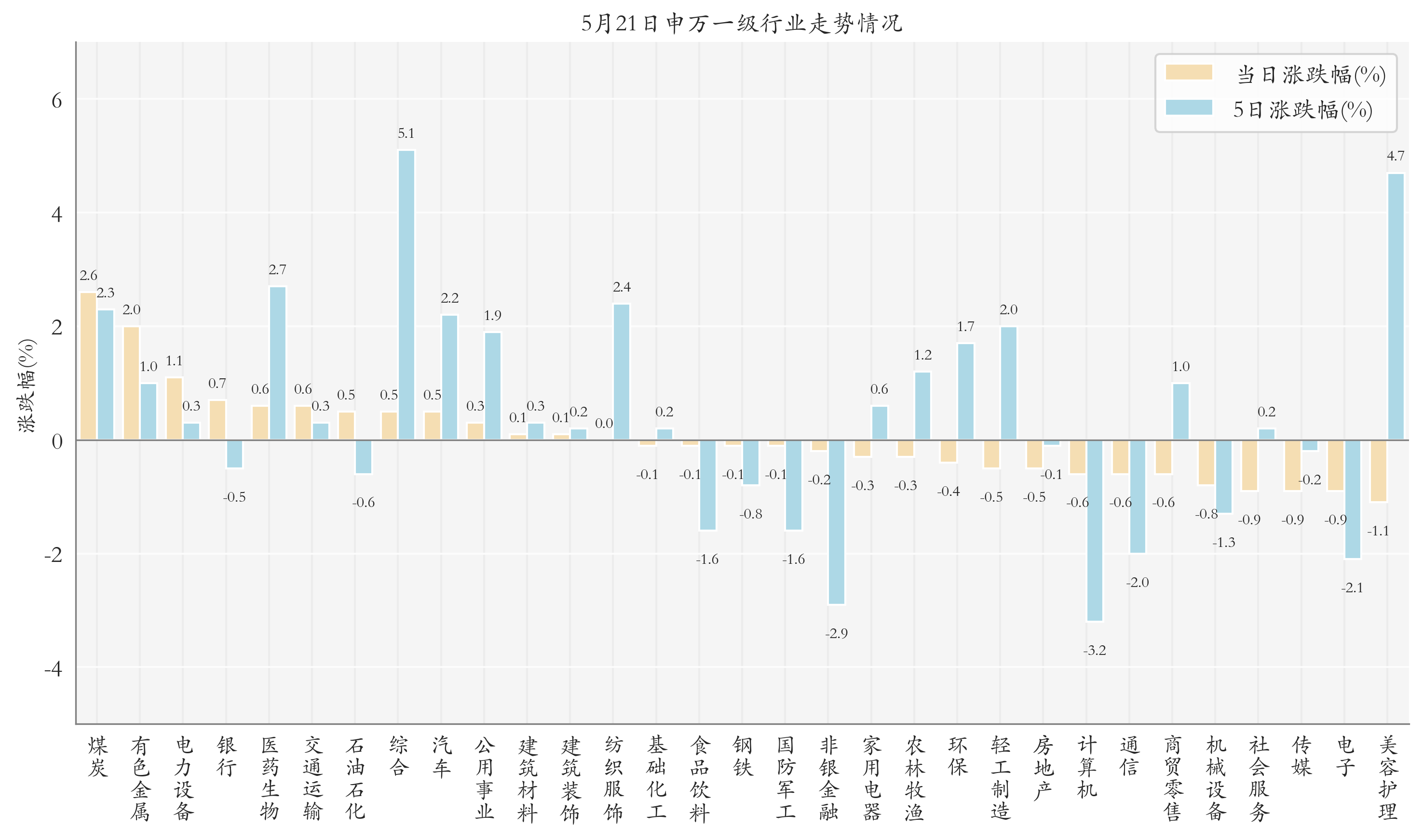 申万一级行业指数情况