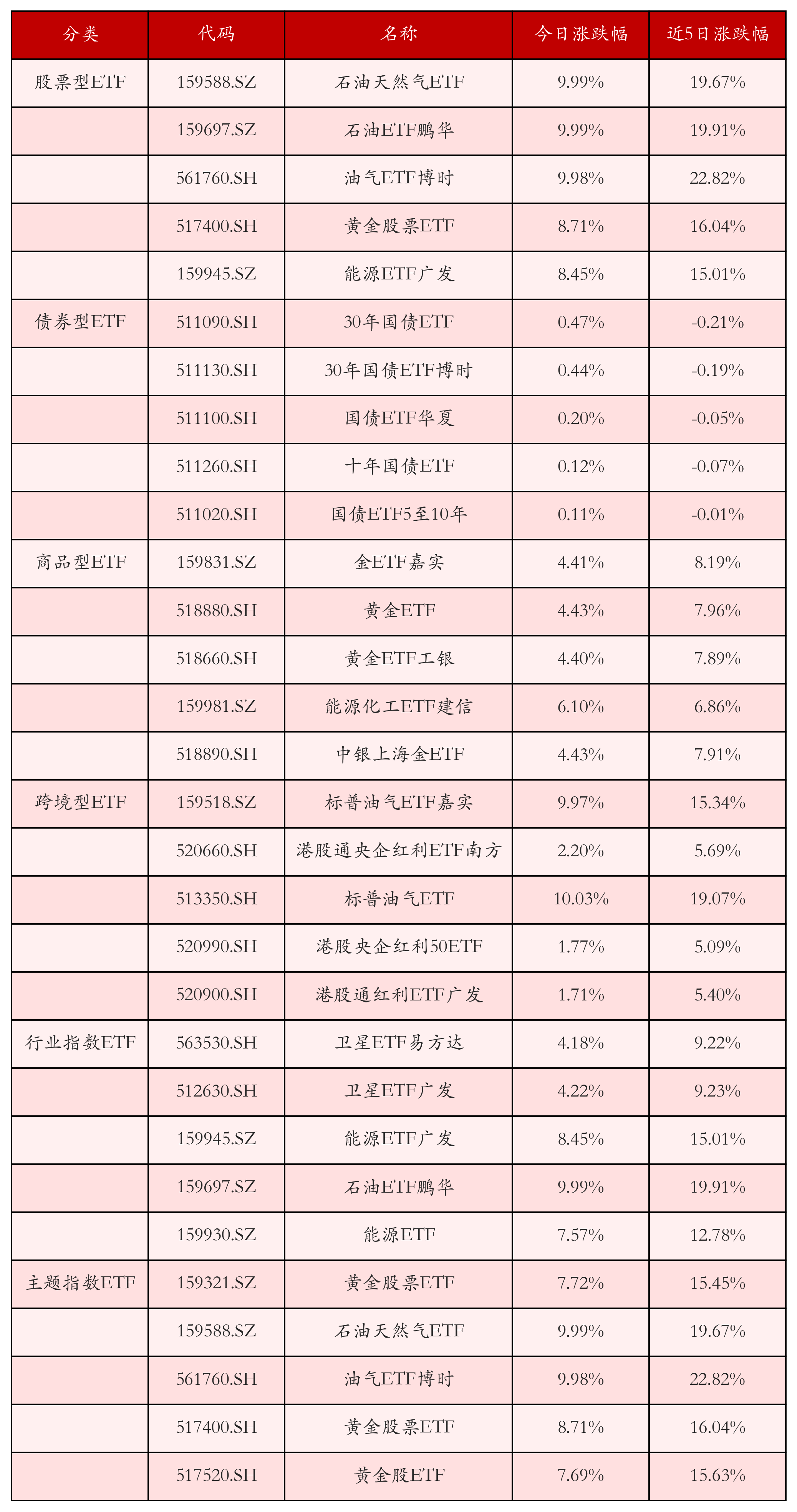 不同类别ETF涨跌幅top5