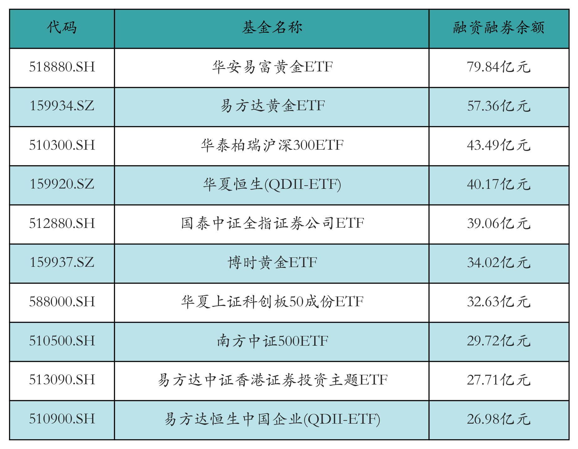 融资融券余额前10