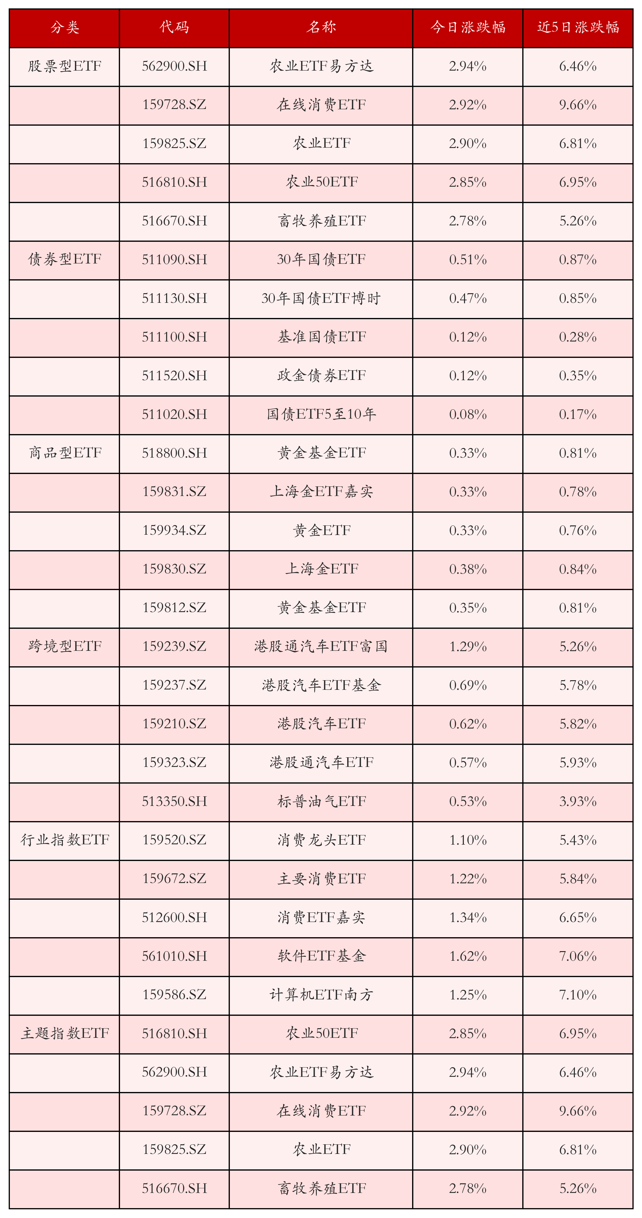 不同类别ETF涨跌幅top5