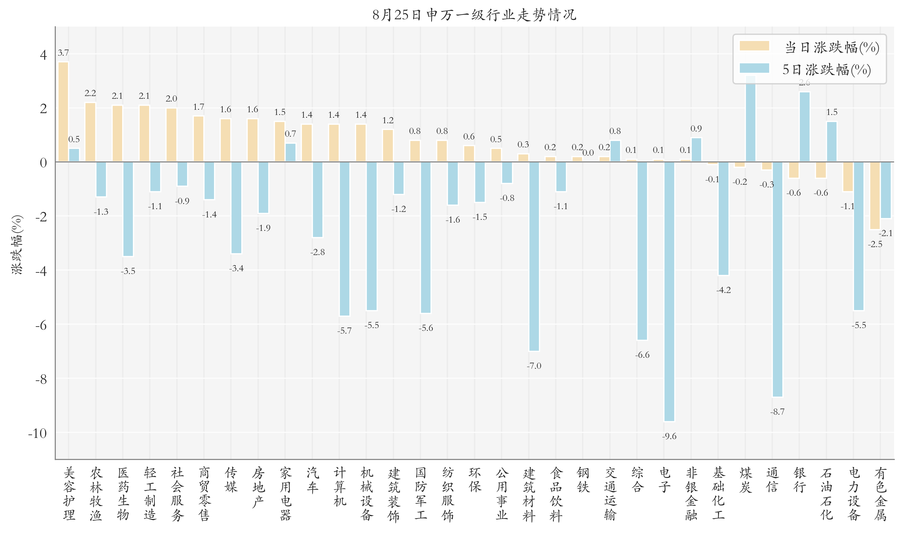 申万一级行业指数情况