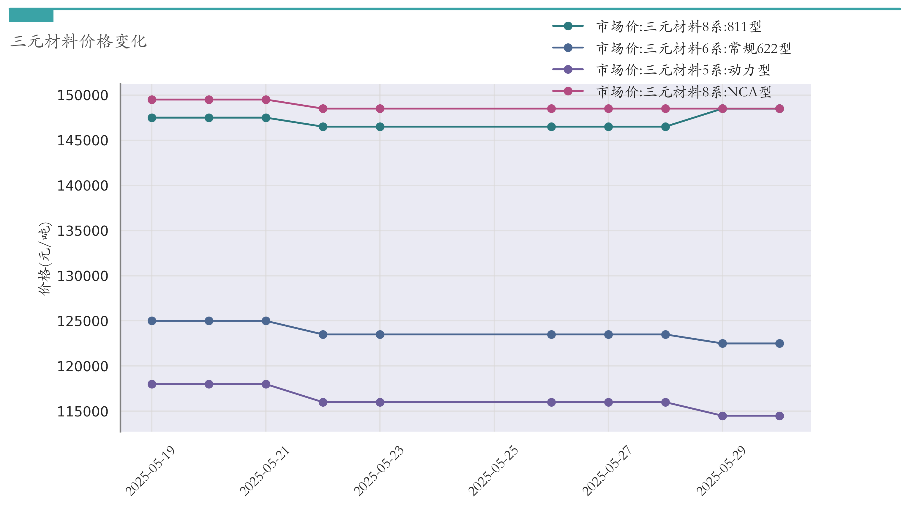 三元材料价格