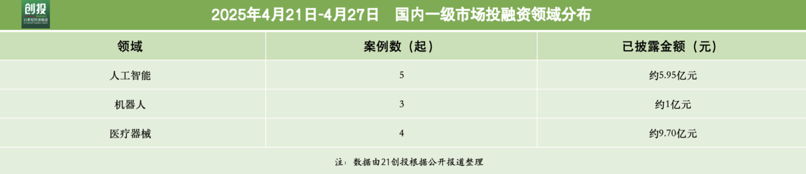 爱游戏app下载：5995亿元资金流向：人工智能与医疗器械融资活跃千寻位置完成超10亿元B轮融资｜21私募投周报(图2)