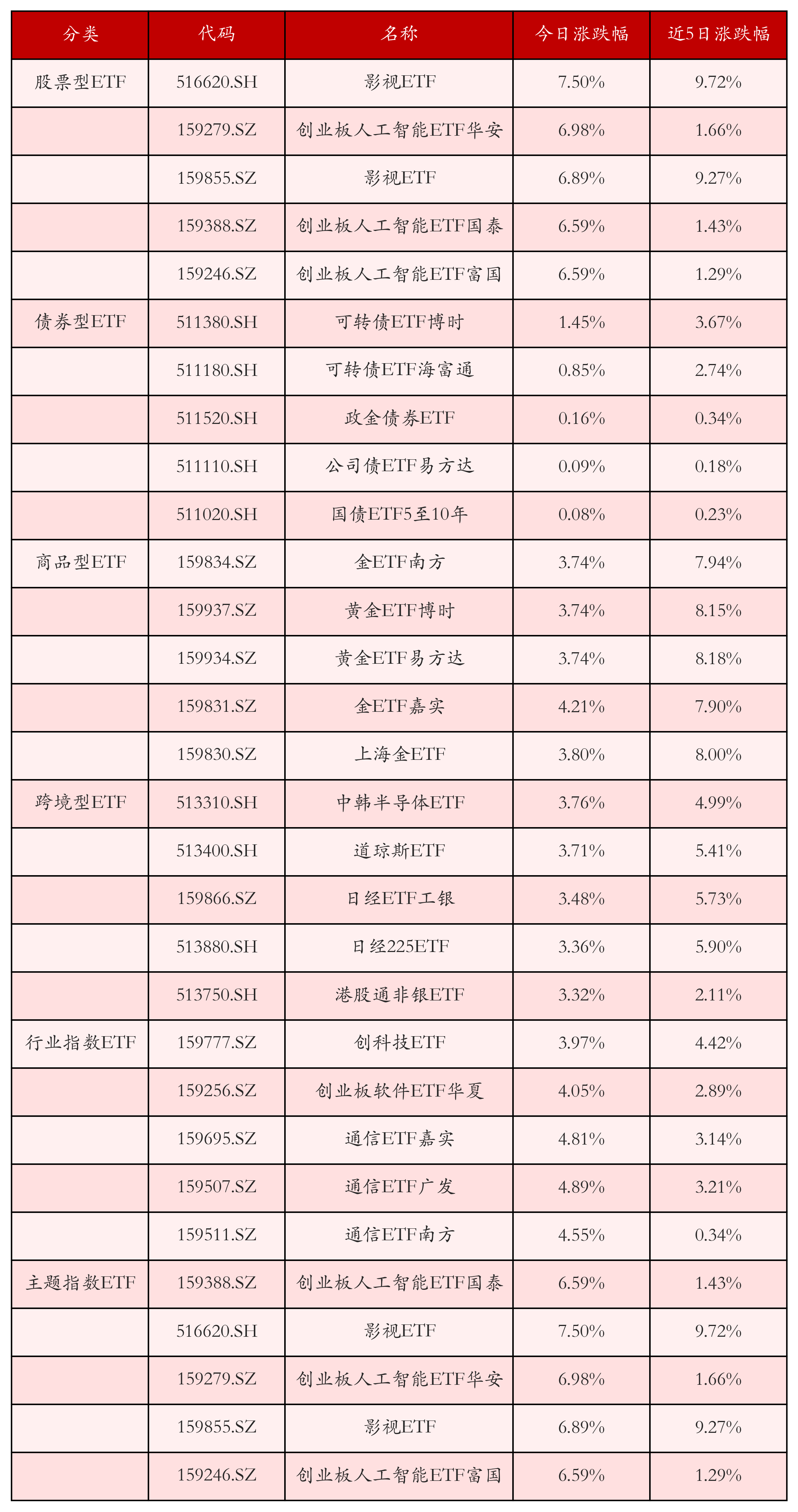 不同类别ETF涨跌幅top5