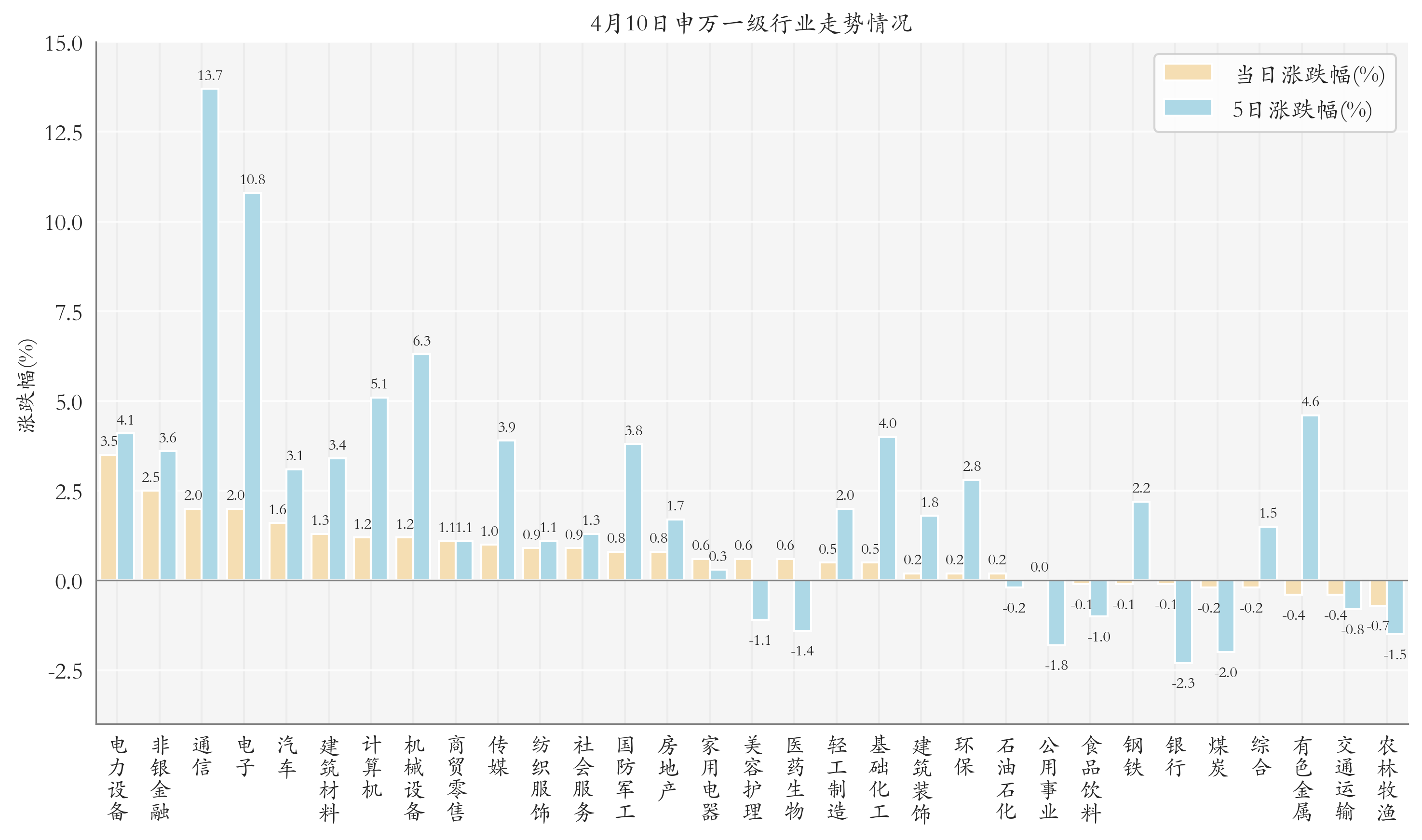 申万一级行业指数情况