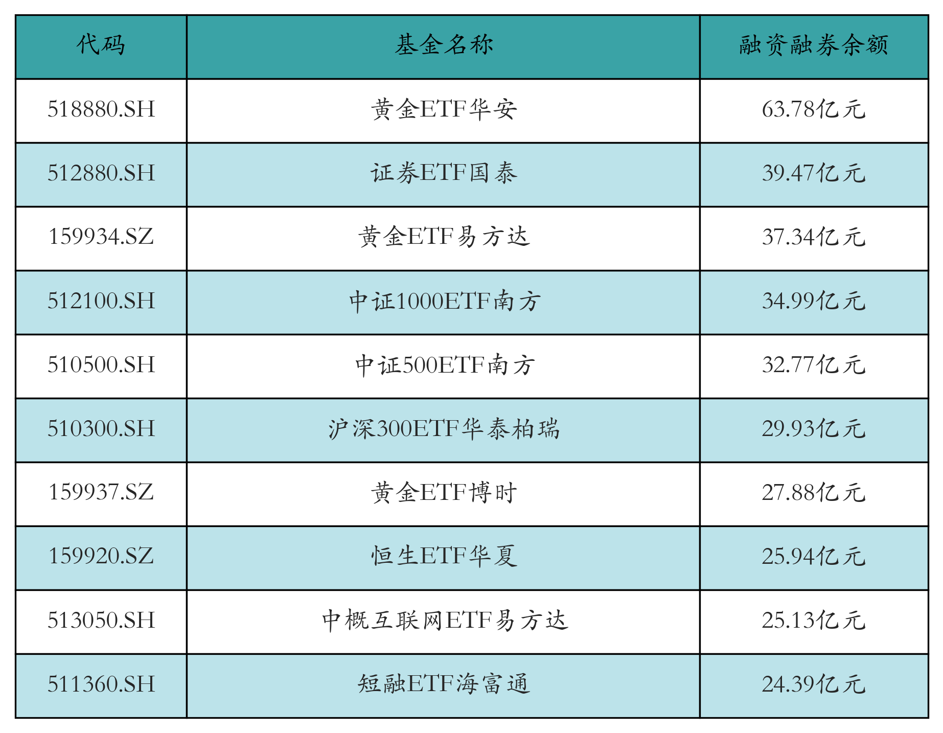 融资融券余额前10