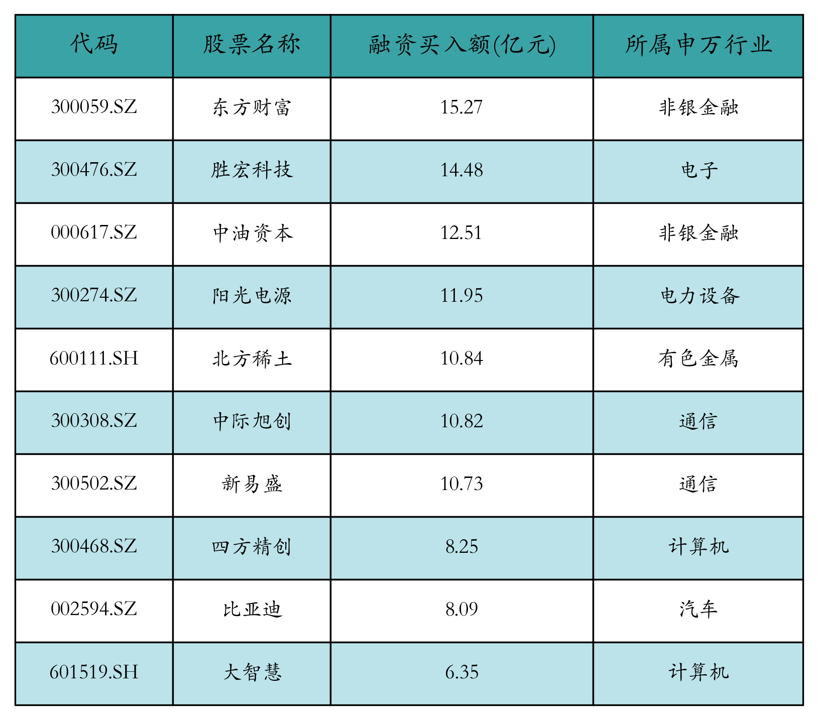 融资买入额前10个股