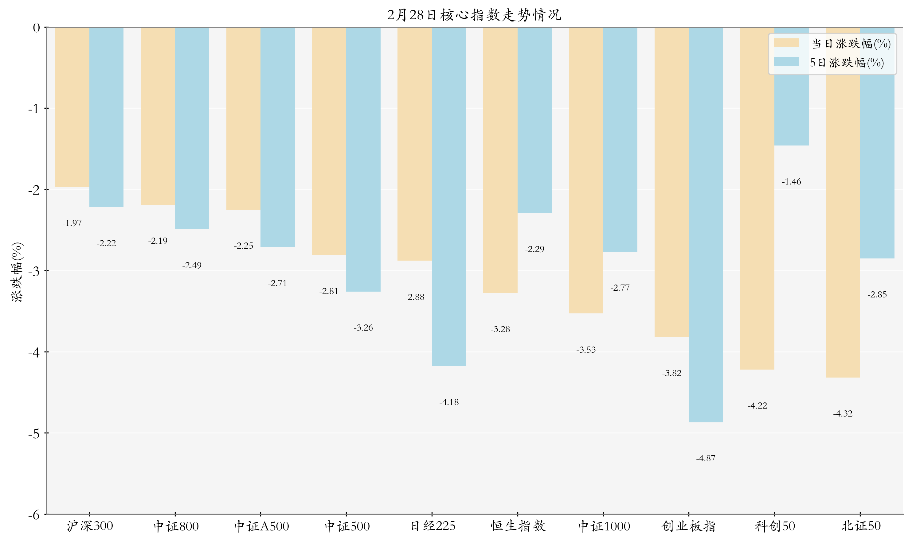 核心指数情况