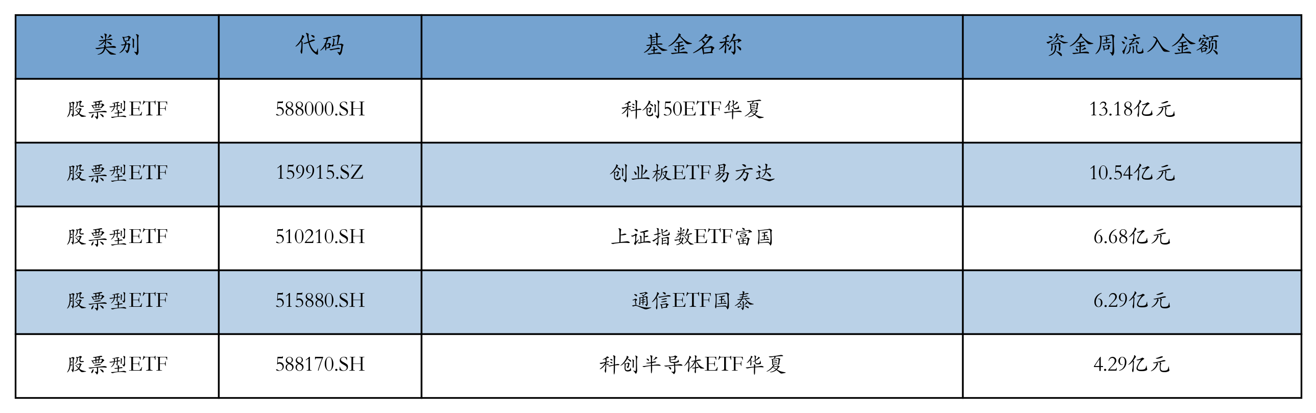 流入前五