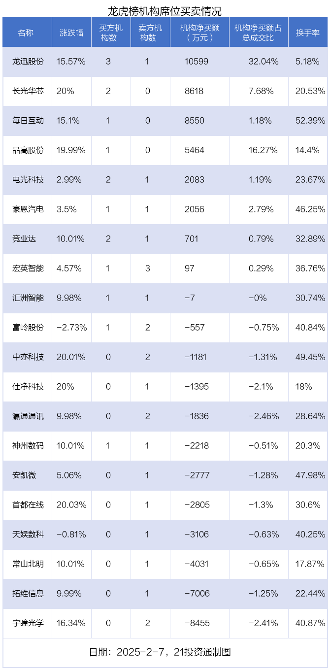 龙虎榜丨262南宫28官网亿资金抢筹神州数码机构狂买龙迅股份（名单）(图3)