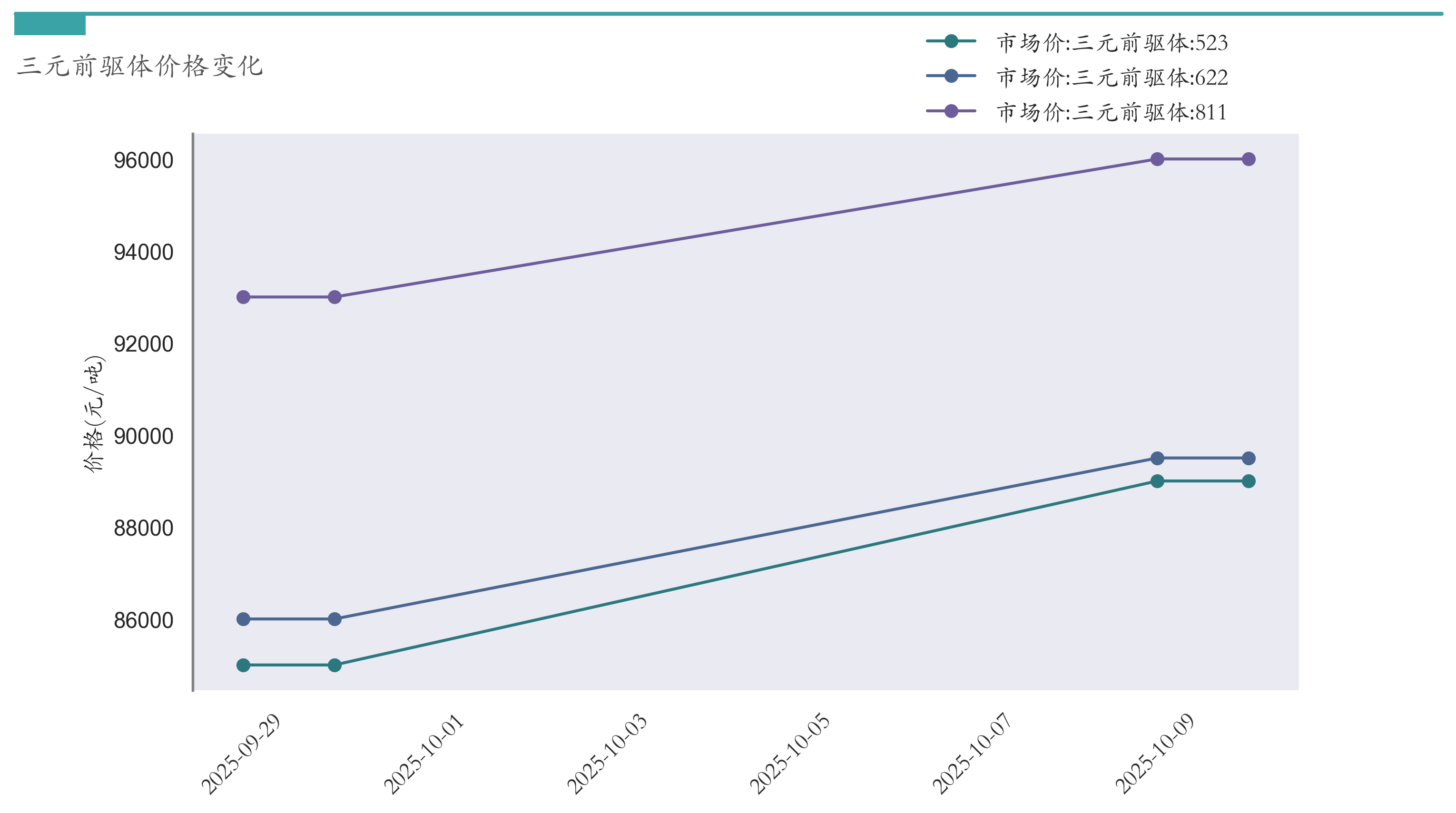 三元前驱体价格