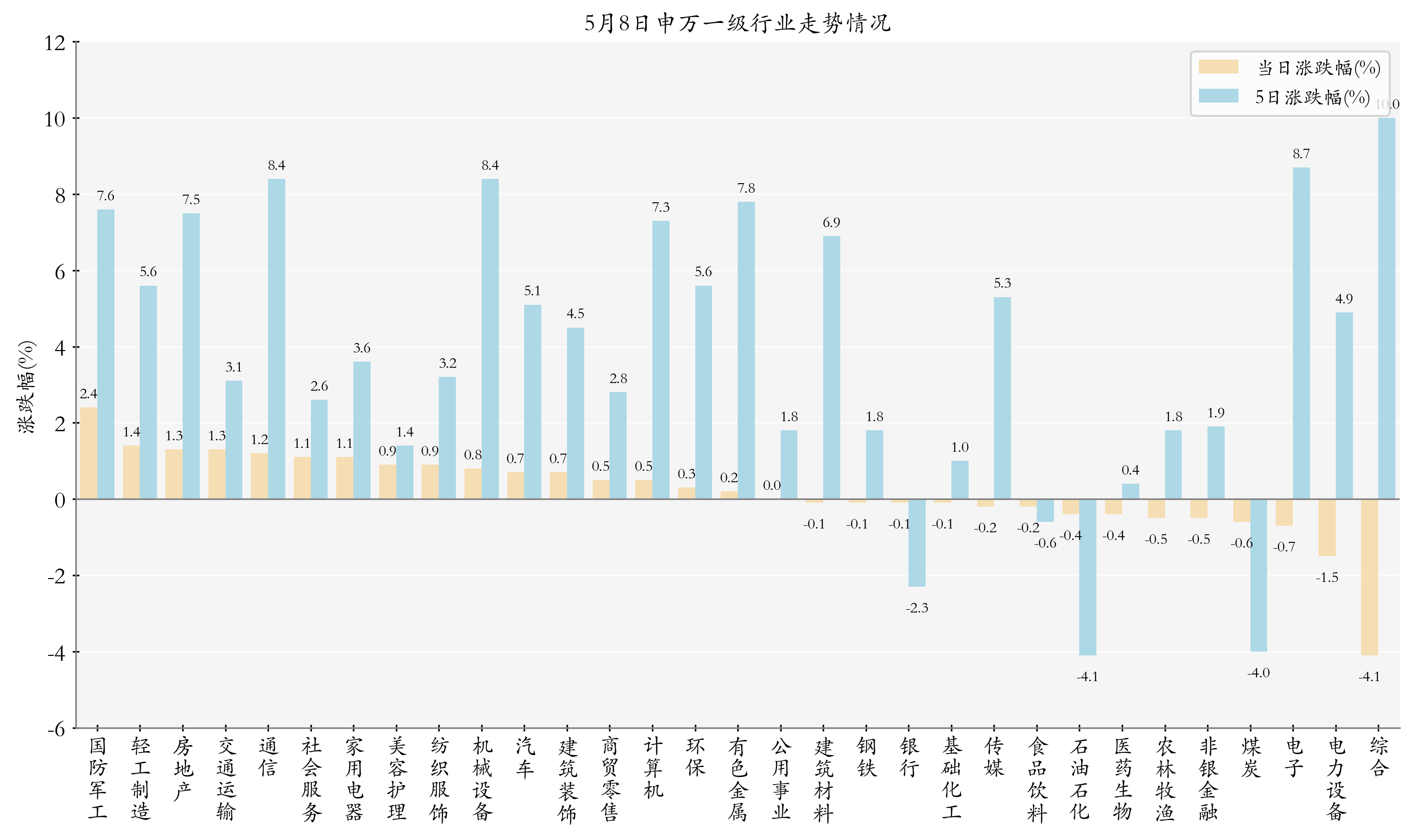 申万一级行业指数情况
