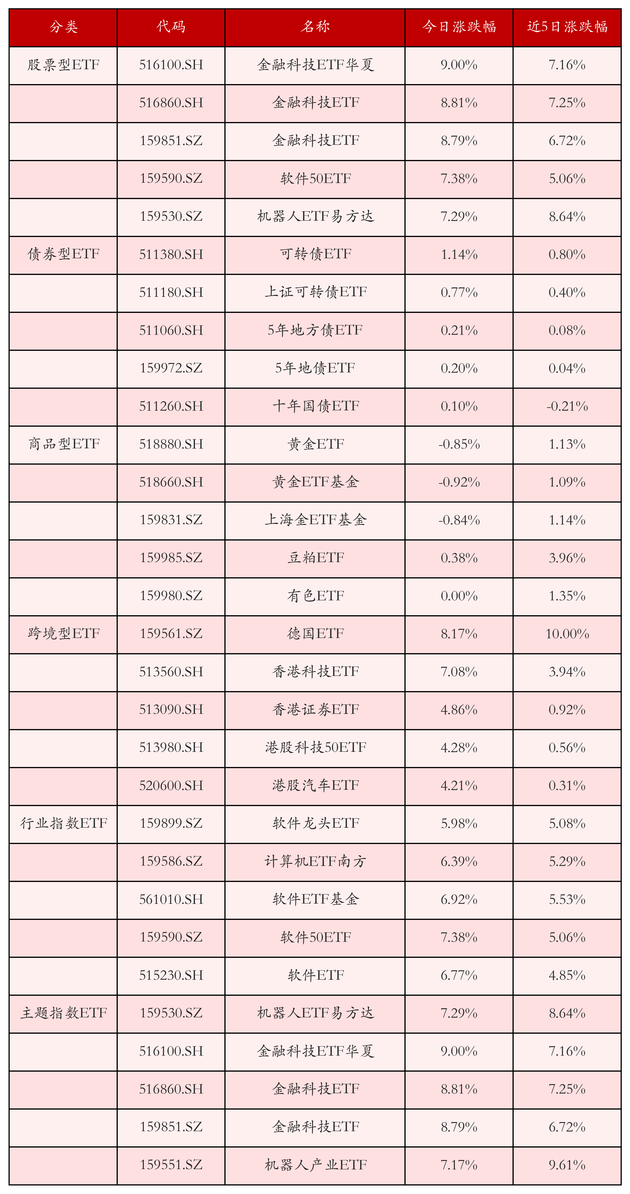 不同类别ETF涨跌幅top5