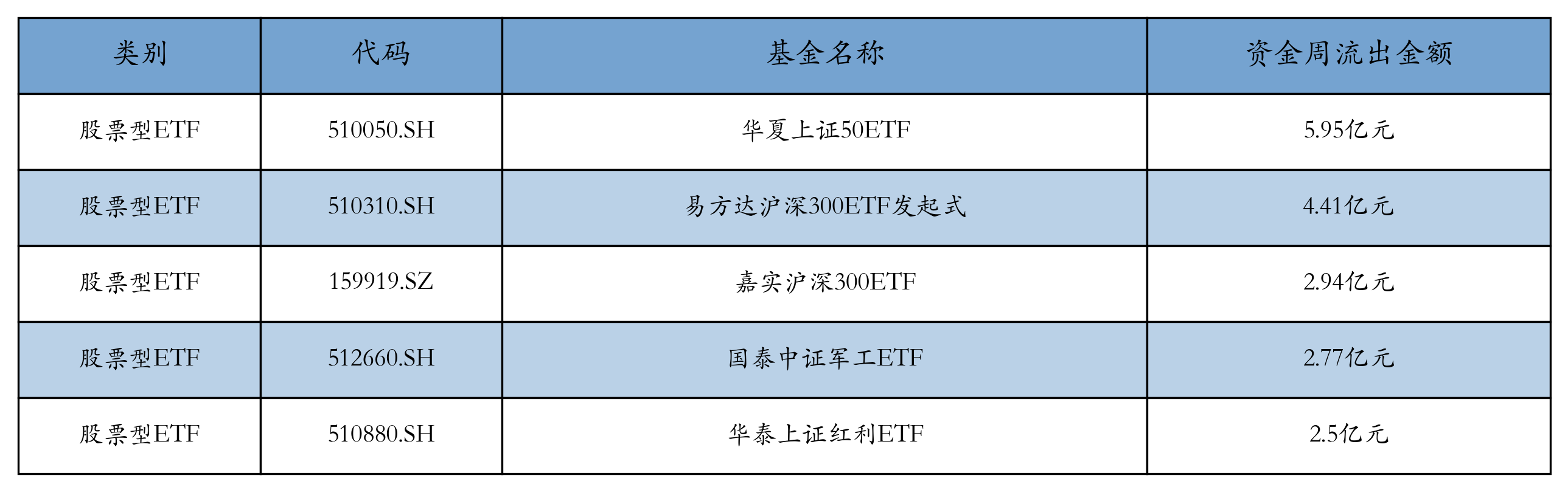 流出前五