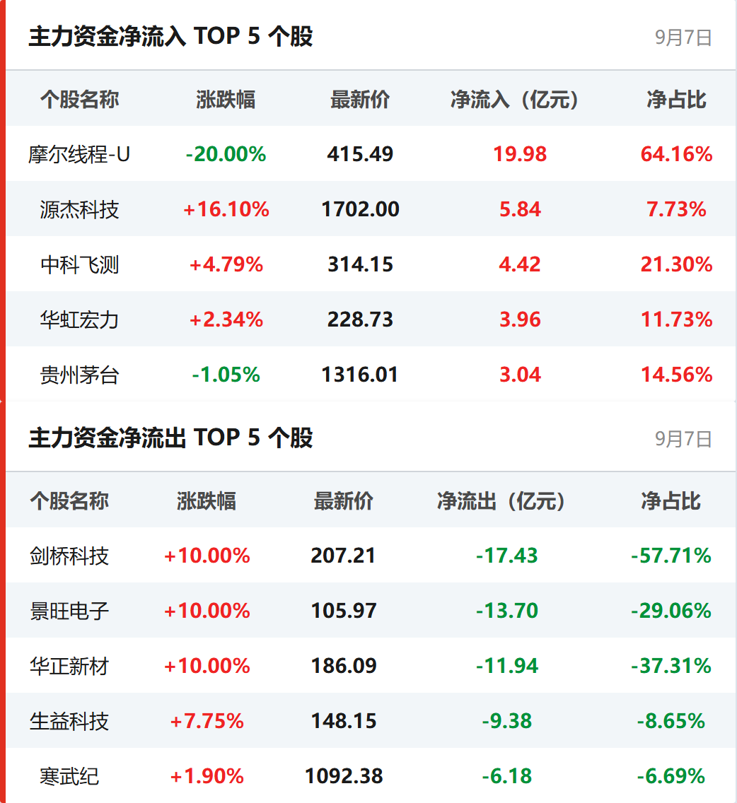 个股资金流向