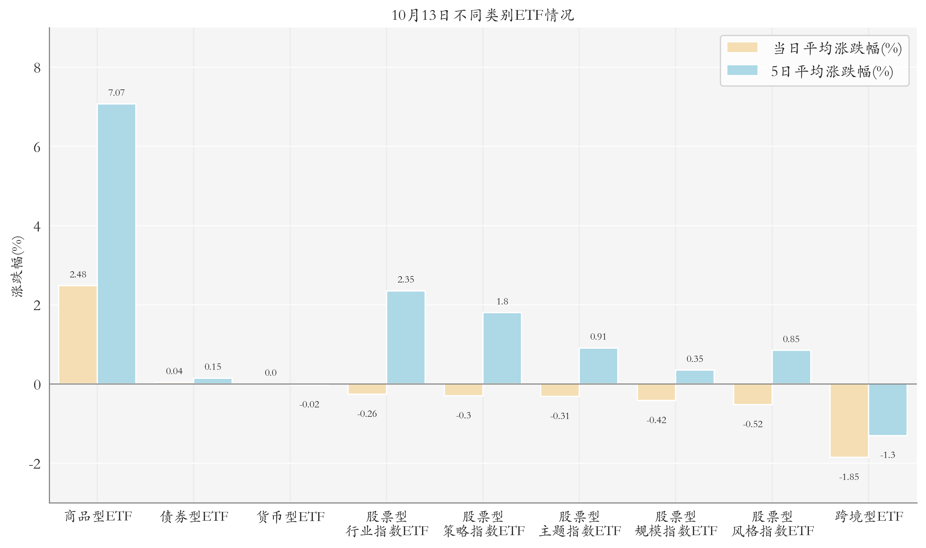 不同类别ETF情况