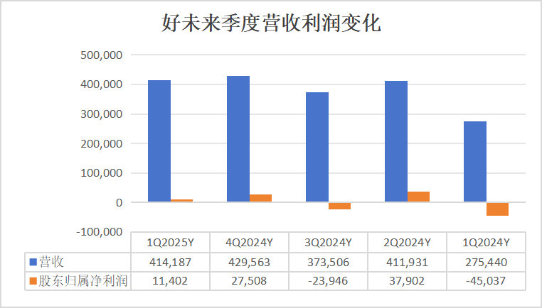 好另日2025财年第一季度营收拉长50%校区面积已翻番仍有拓展空间