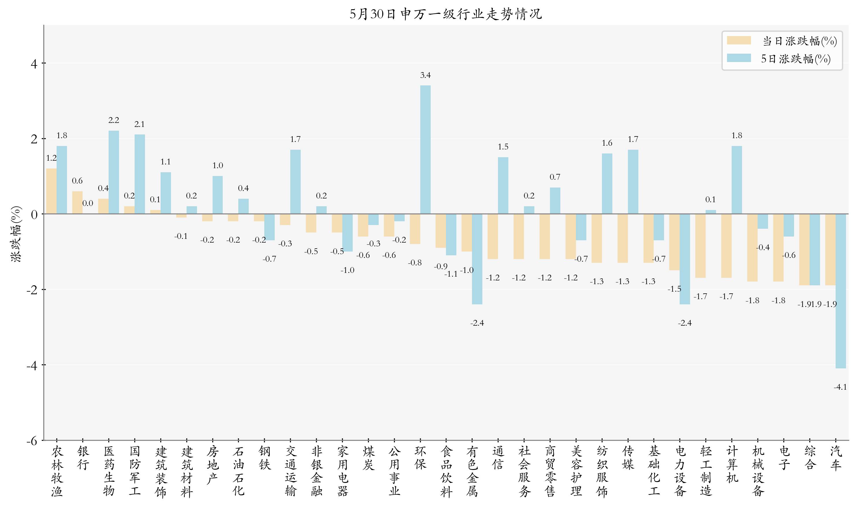 申万一级行业指数情况