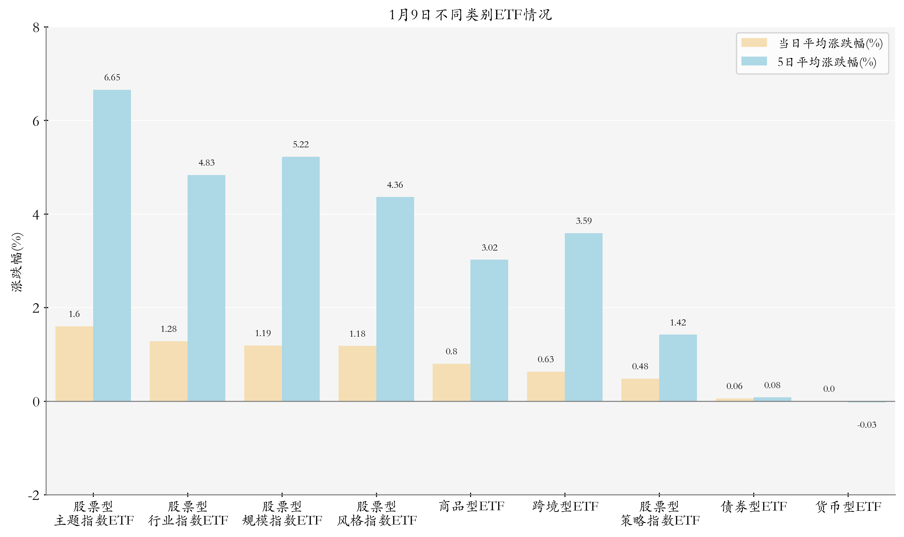 不同类别ETF情况