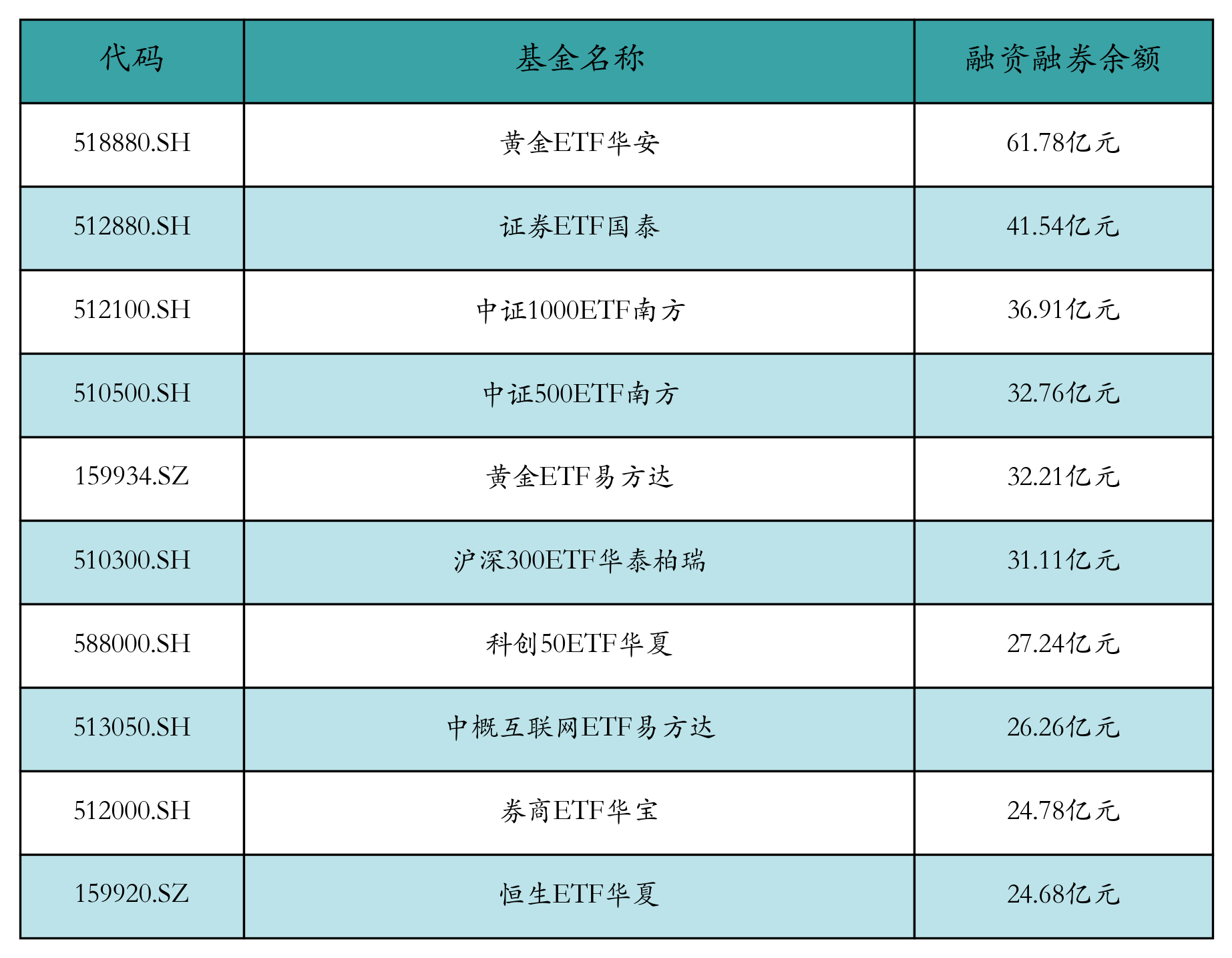 融资融券余额前10