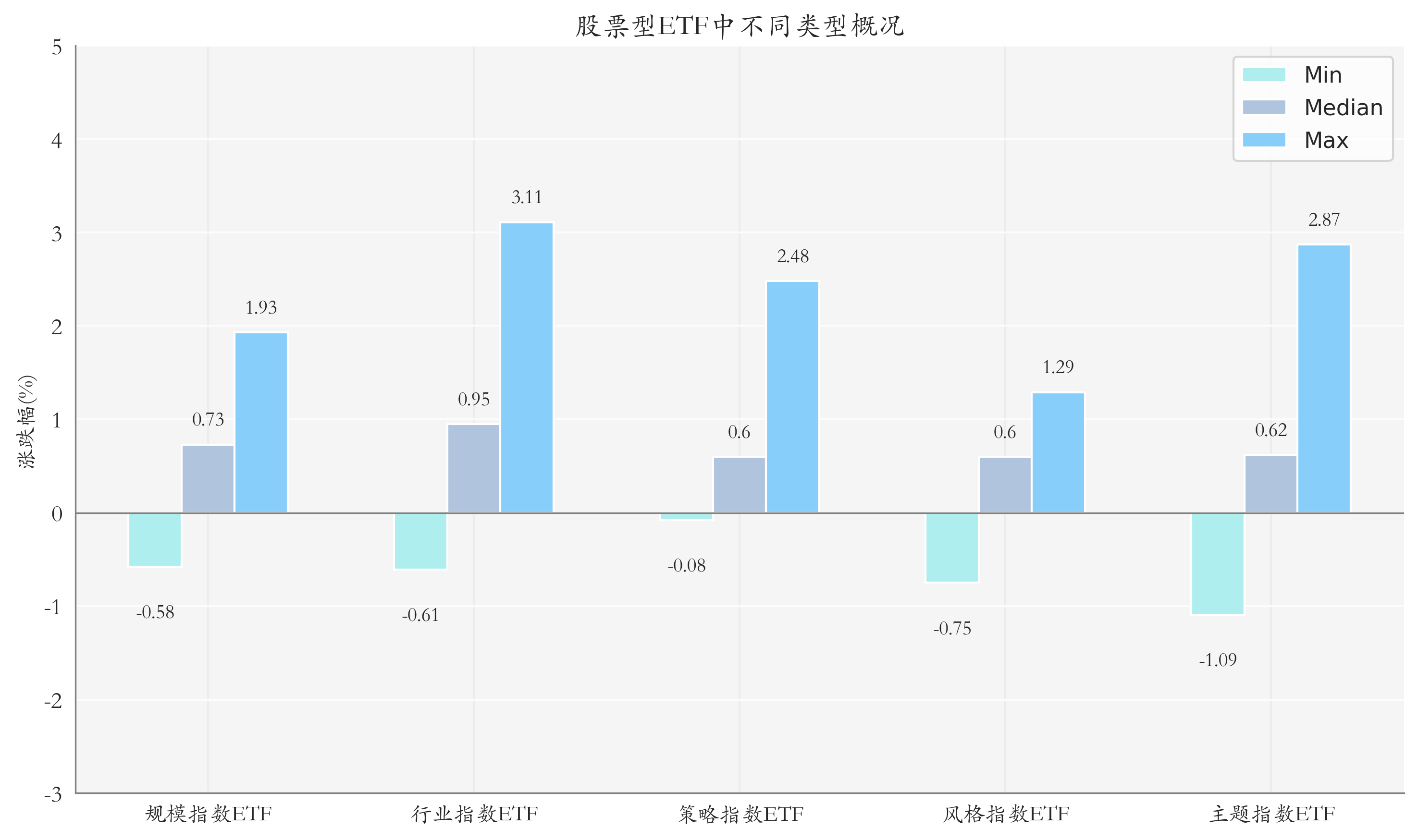 ETF整体表现柱状图