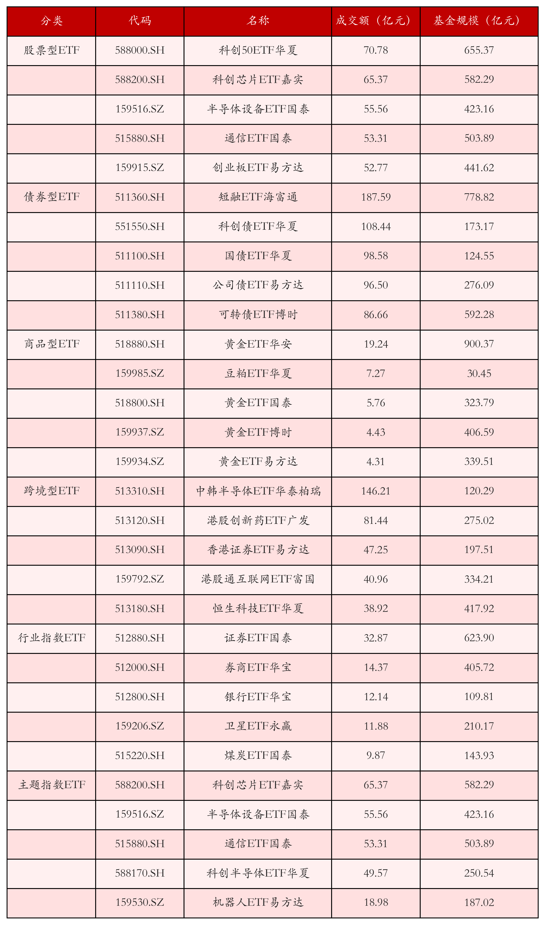 不同类别ETF成交情况