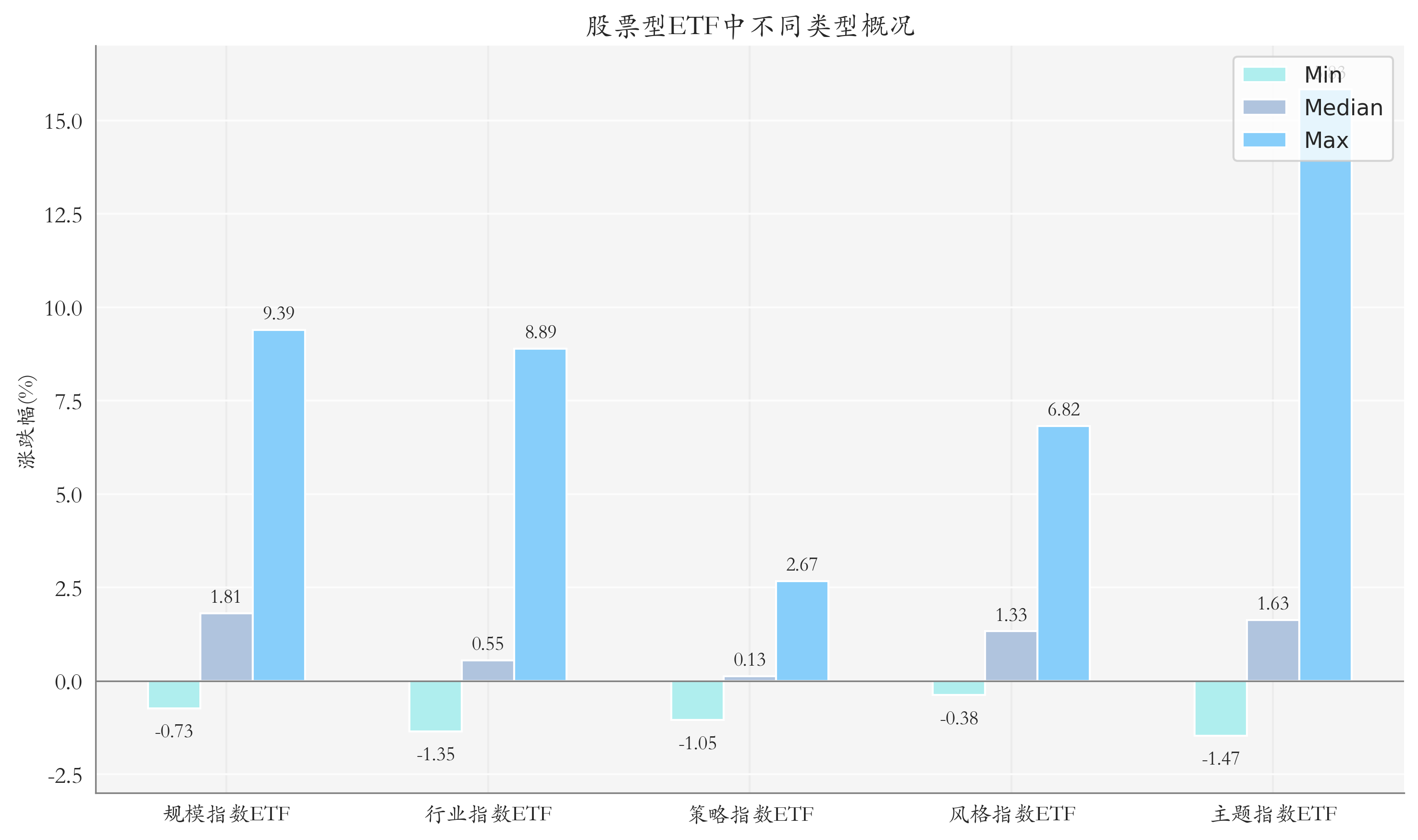 ETF整体表现柱状图