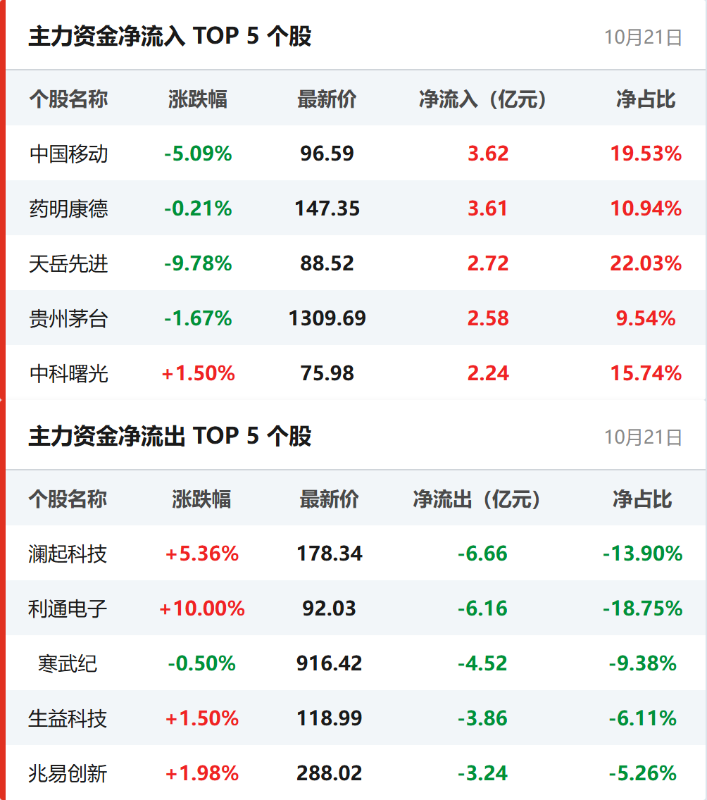 个股资金流向