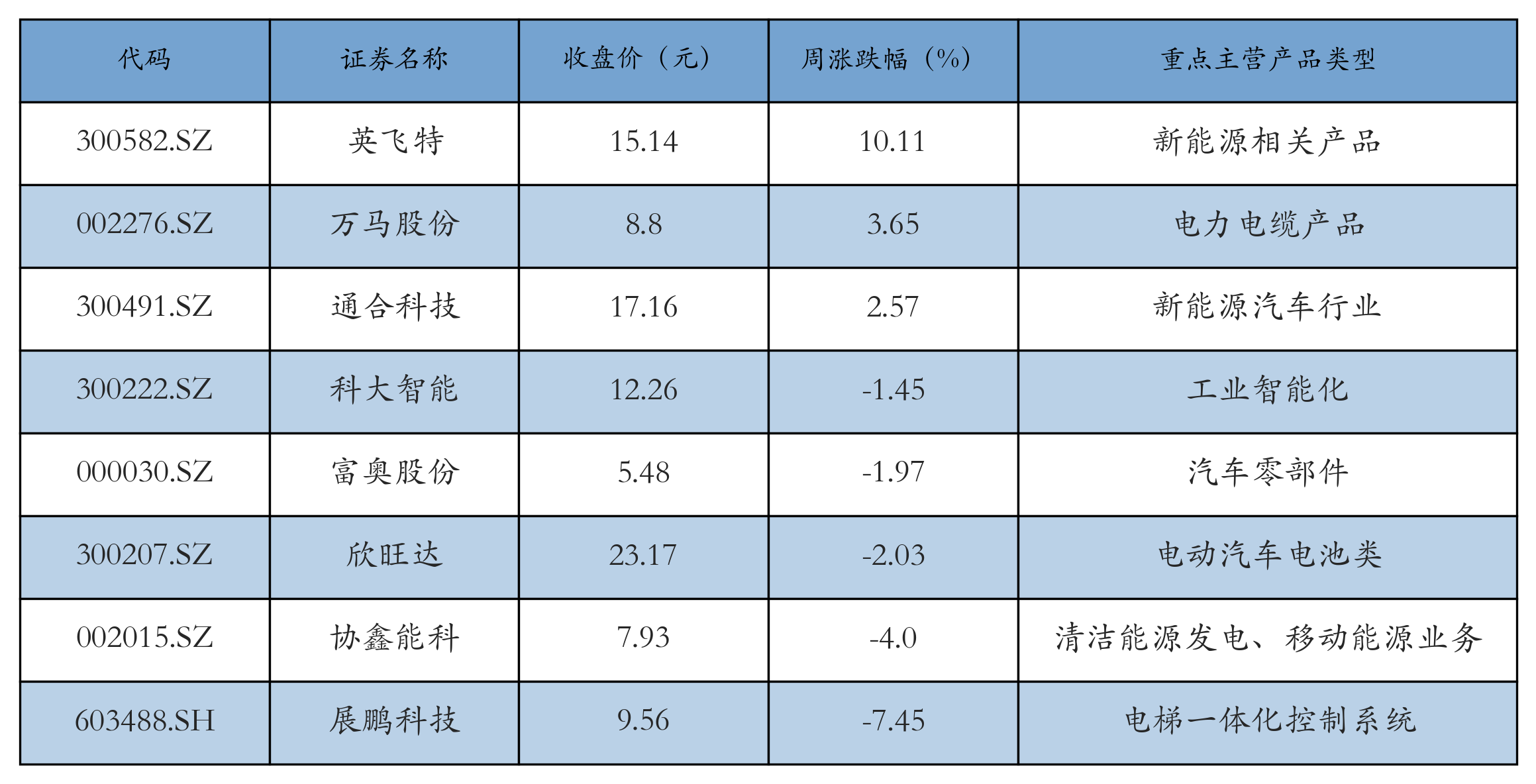 换电概念表格