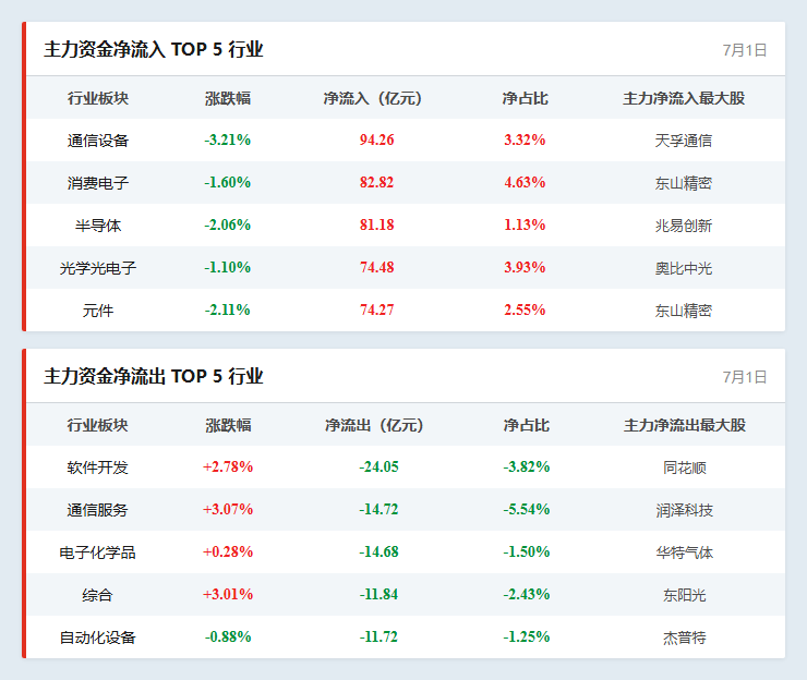 行业资金流向