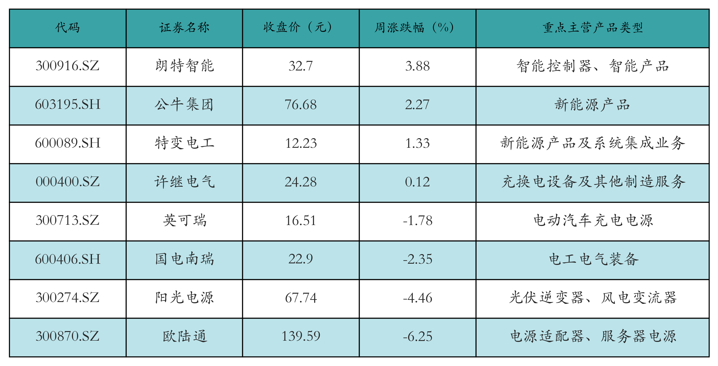 动力电池回收表格