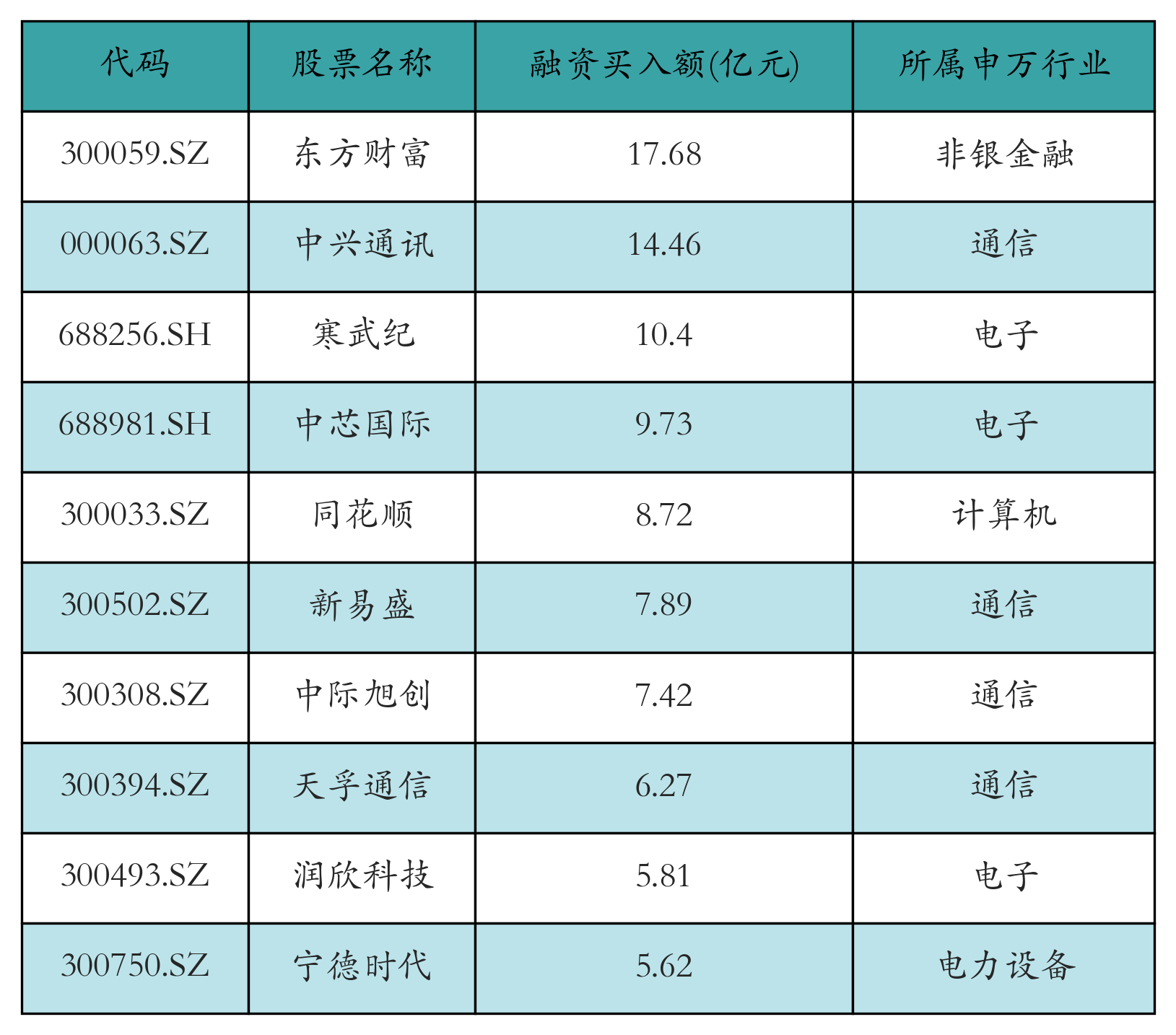 融资买入额前10个股