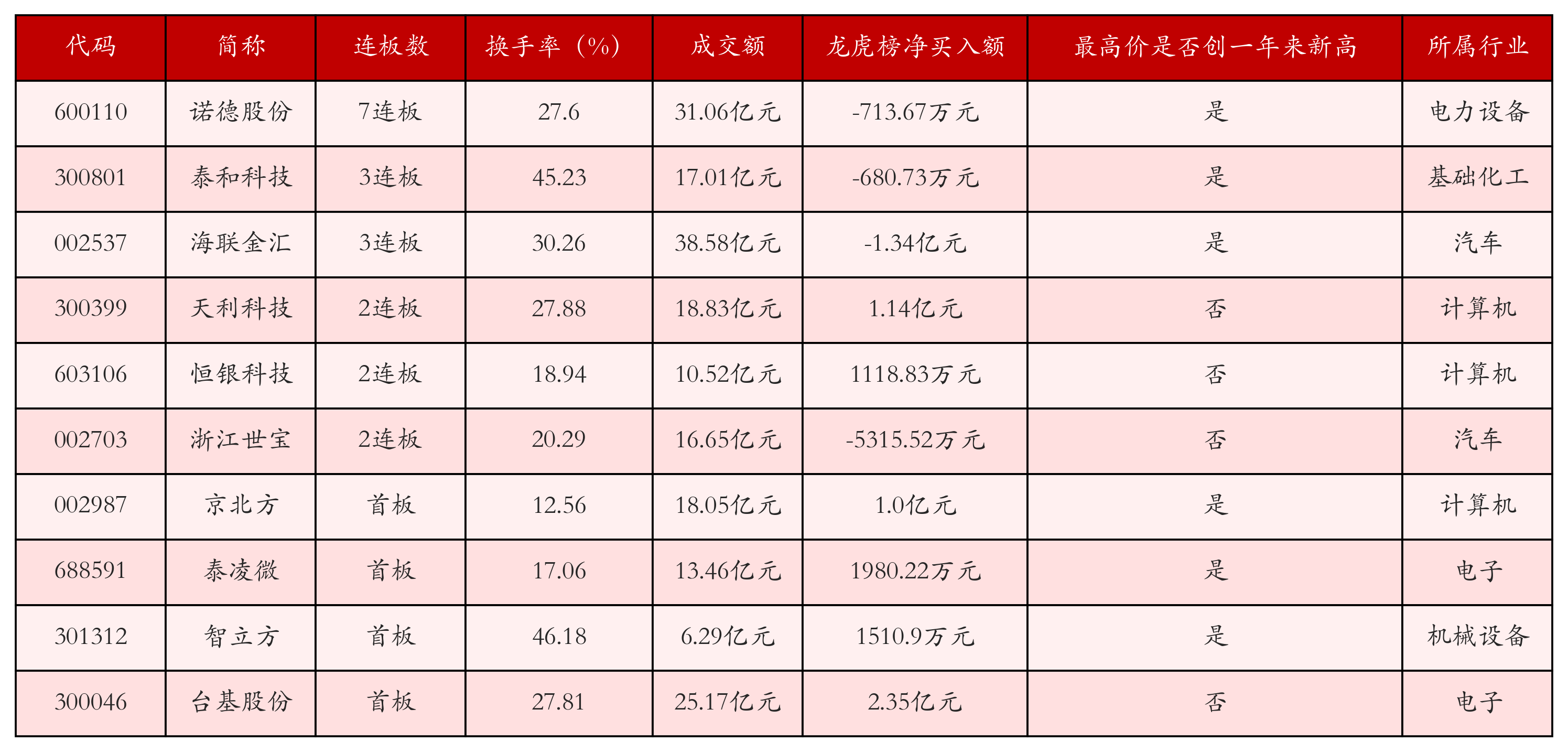 强势个股