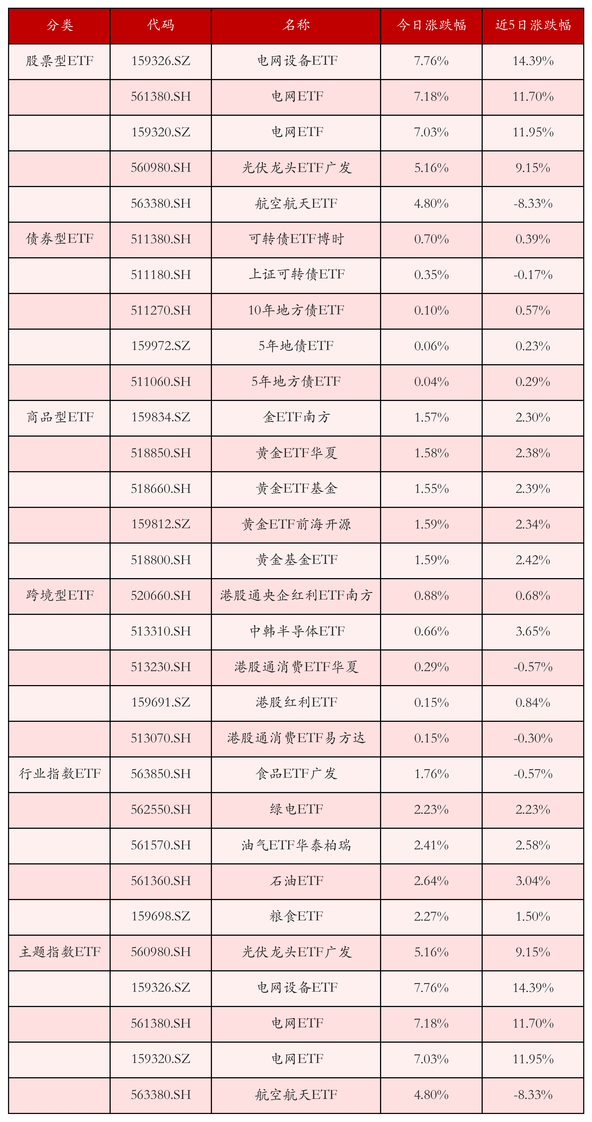 不同类别ETF涨跌幅top5