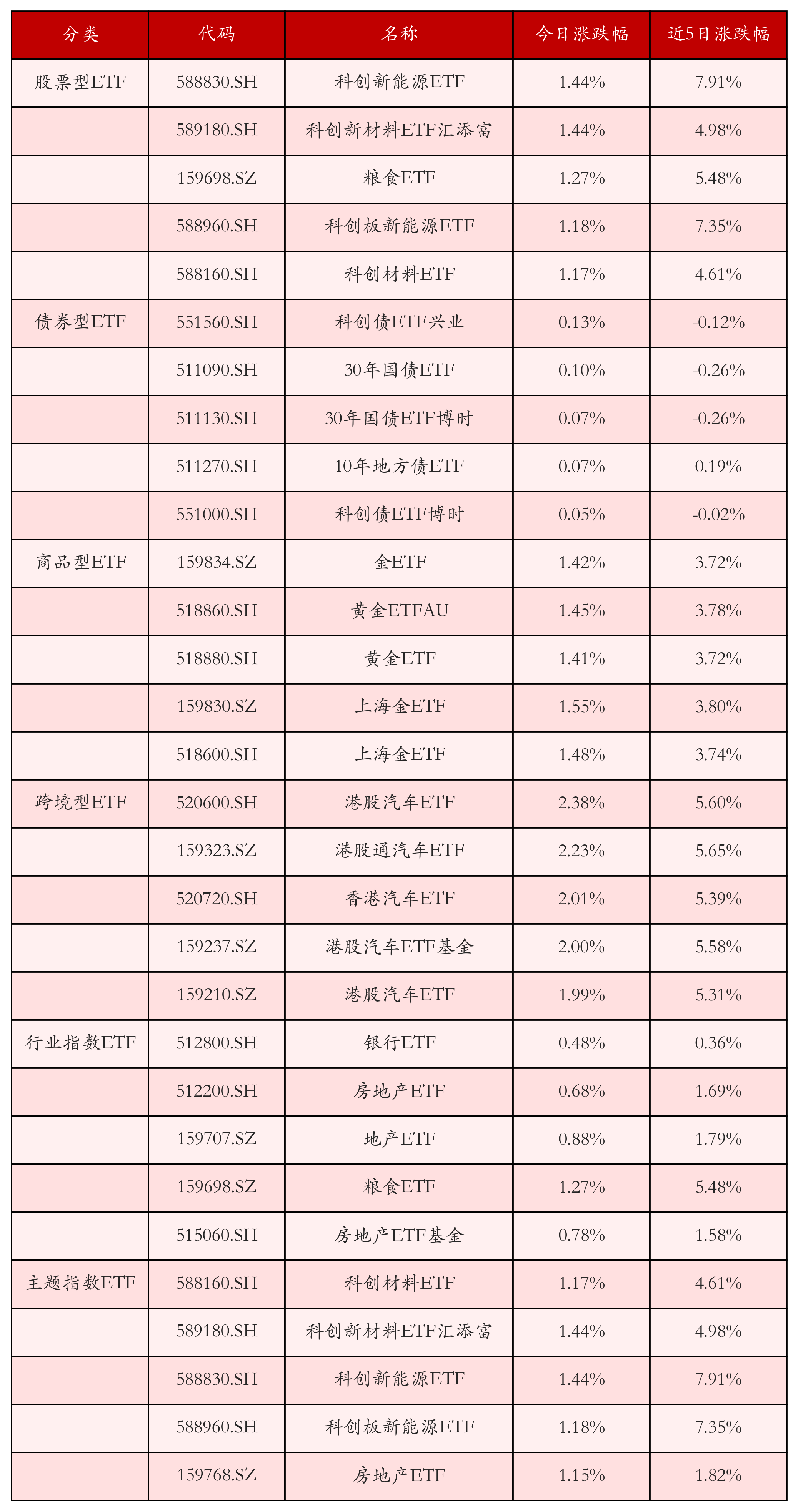 不同类别ETF涨跌幅top5