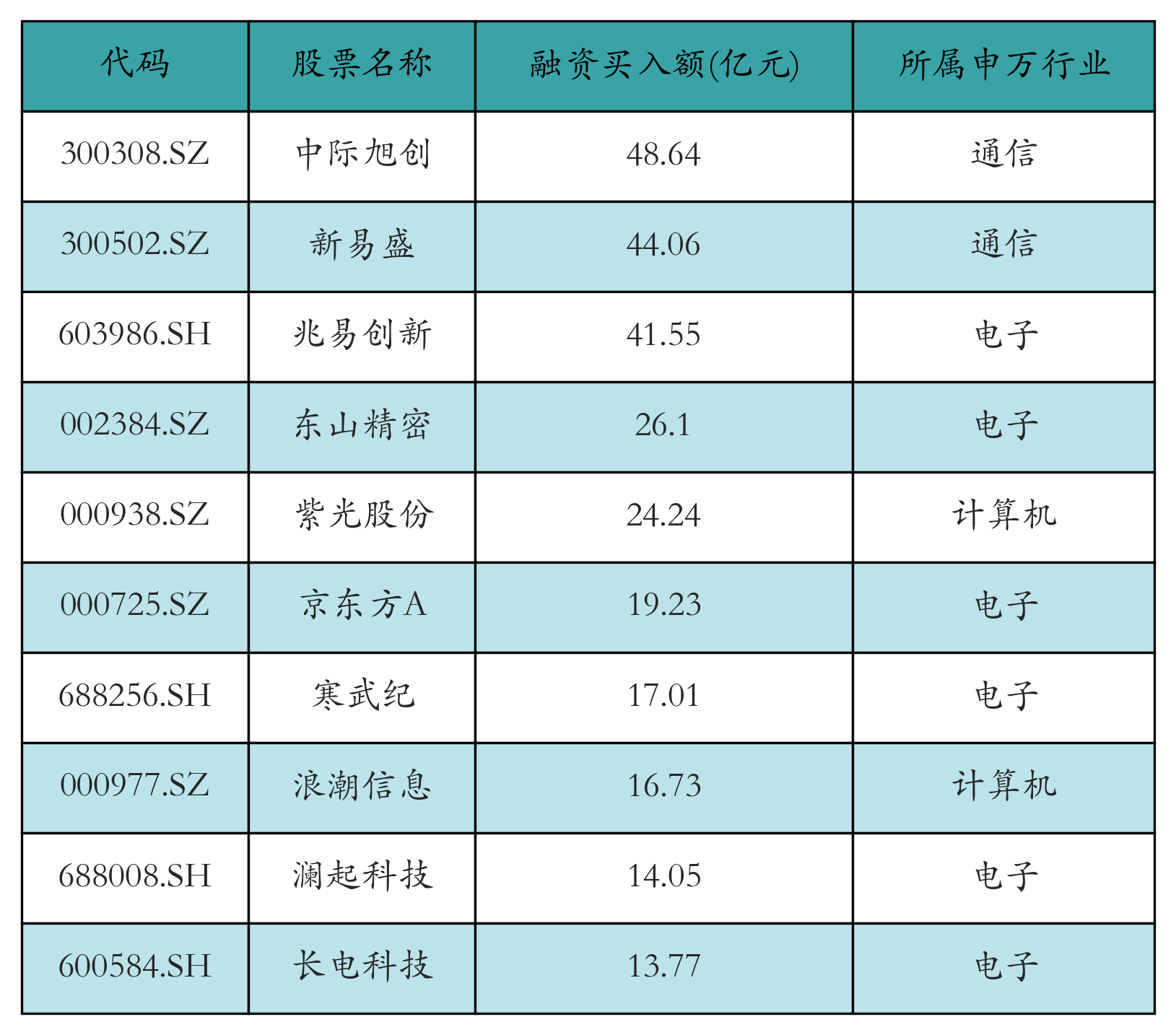 融资买入额前10个股