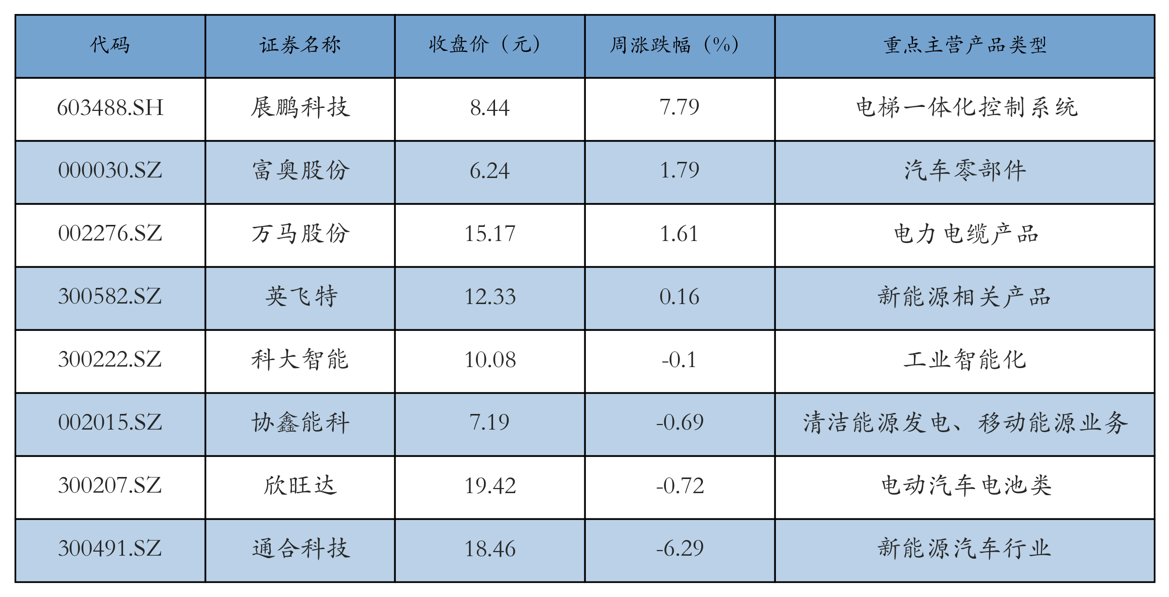 换电概念表格