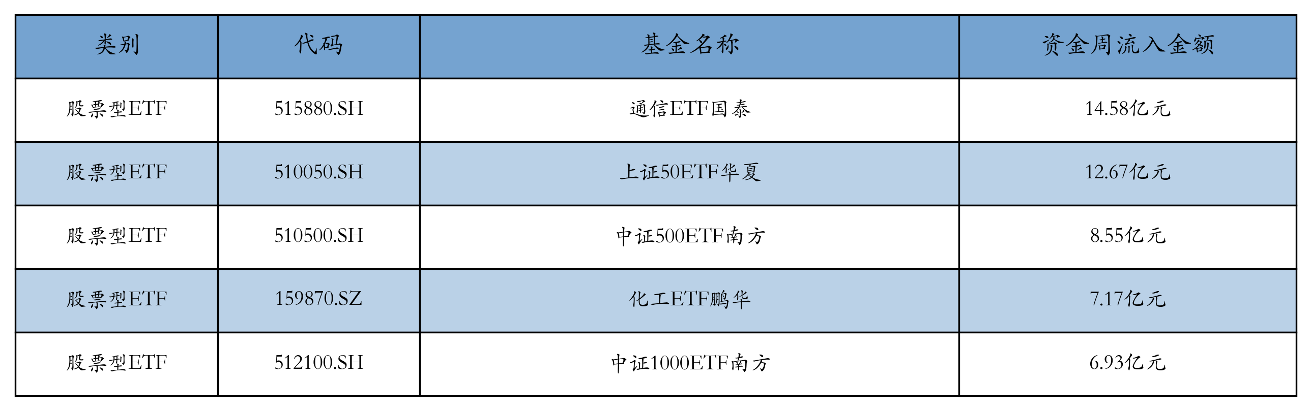 流入前五