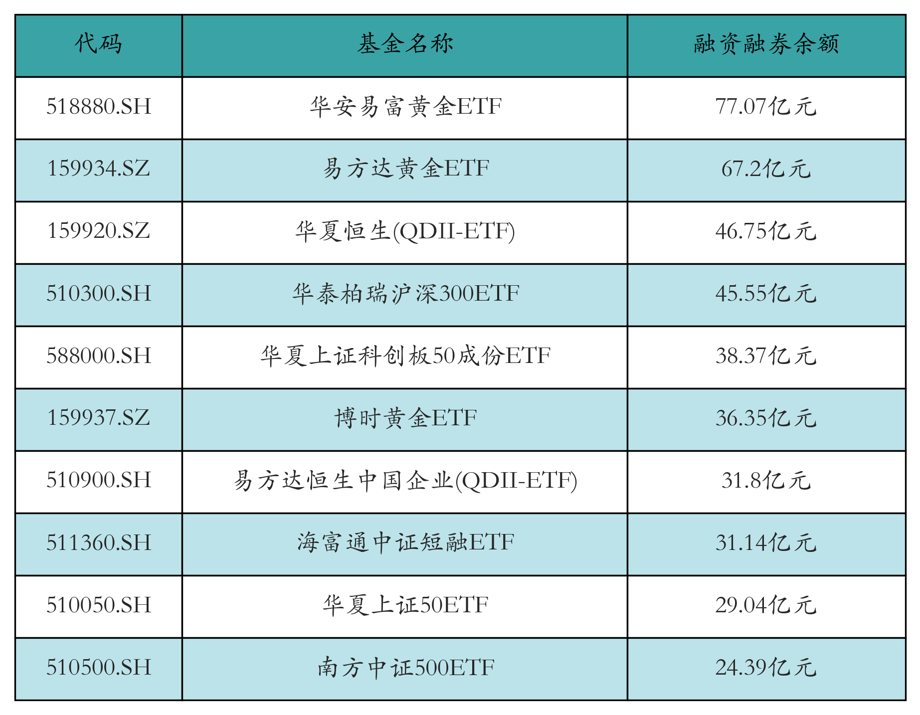 融资融券余额前10