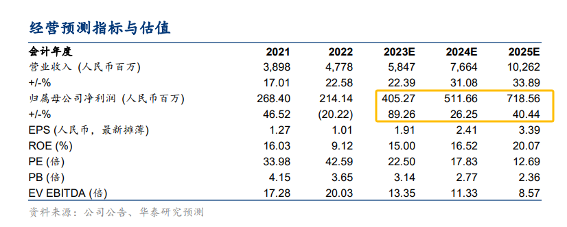 评级研报︱淡季不淡2023年事迹超预期机构预测这家轮胎龙头Q4归开云全站母净利率创汗青新高（附2股）(图5)